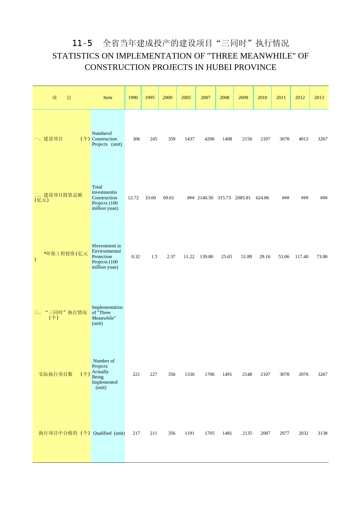 2014年湖北省统计年鉴_ 1105-投产项目三同时2014-完_第1页