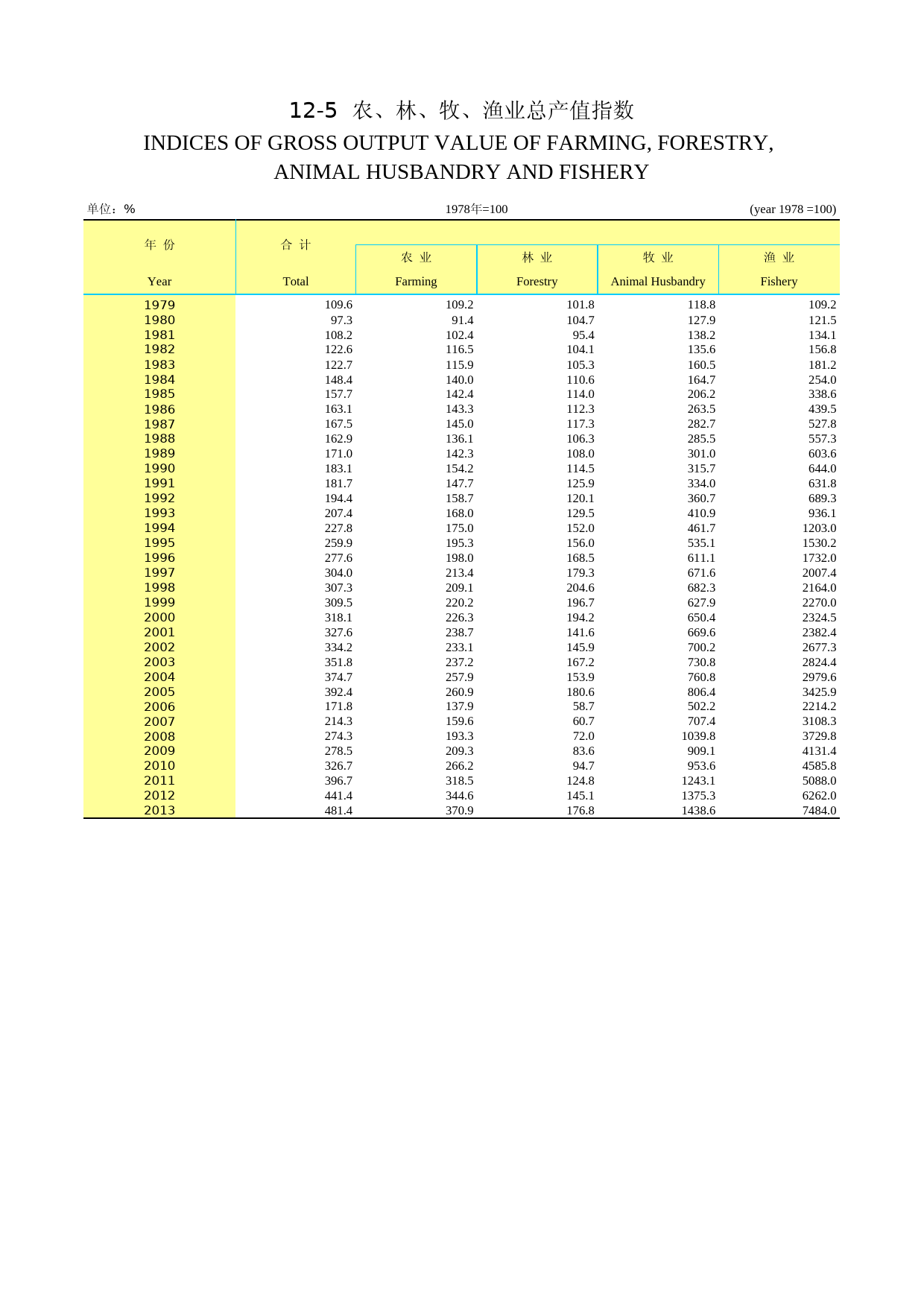 2014年湖北省统计年鉴_ 1205-定基指数-2014-改_第1页