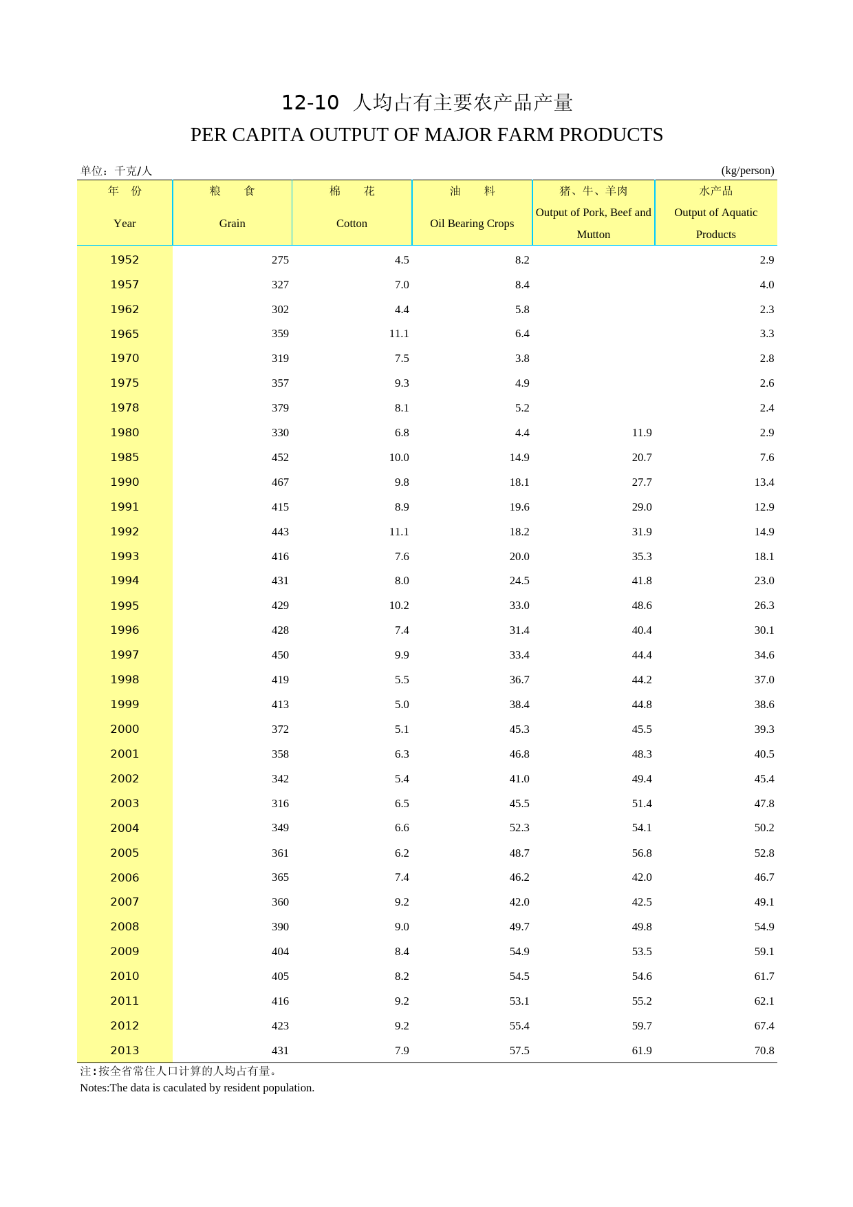 2014年湖北省统计年鉴_ 1210-人均农产品产量-2014-改_第1页