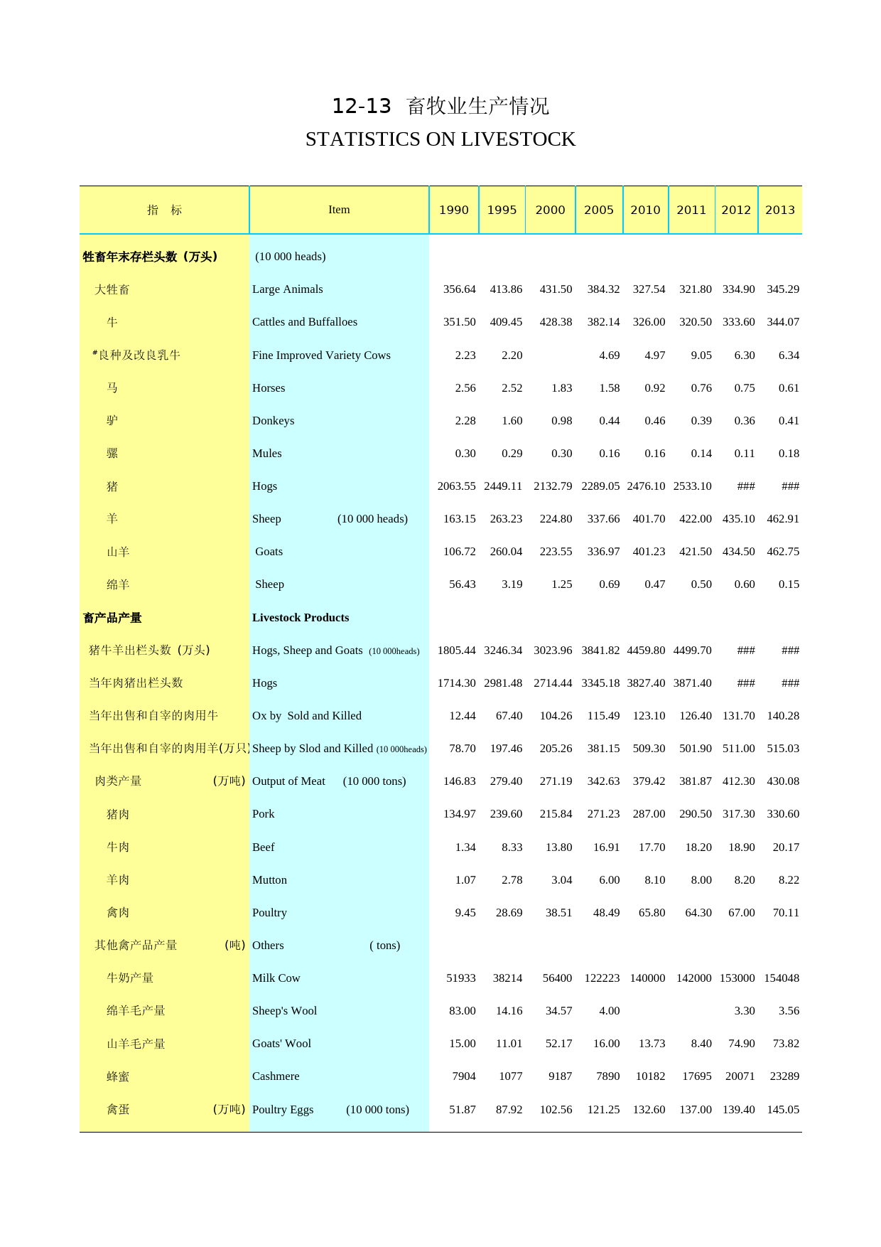 2014年湖北省统计年鉴_ 1213-畜牧业-2014-改_第1页