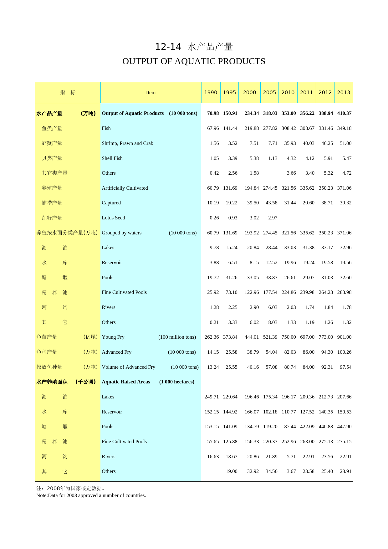 2014年湖北省统计年鉴_ 1214-水产品-2014(满)-改_第1页