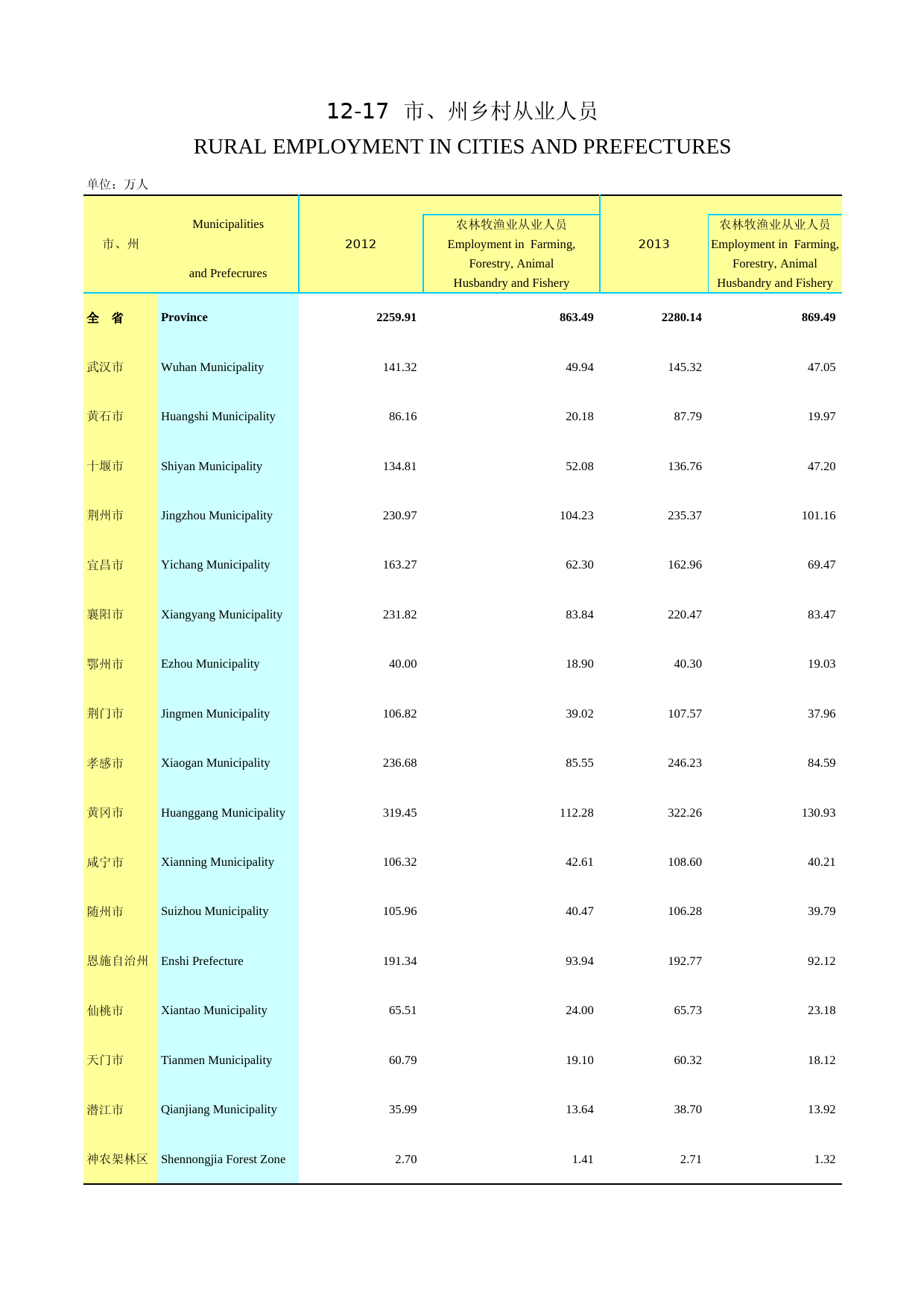 2014年湖北省统计年鉴_ 1217-市州劳动力-2014-改_第1页