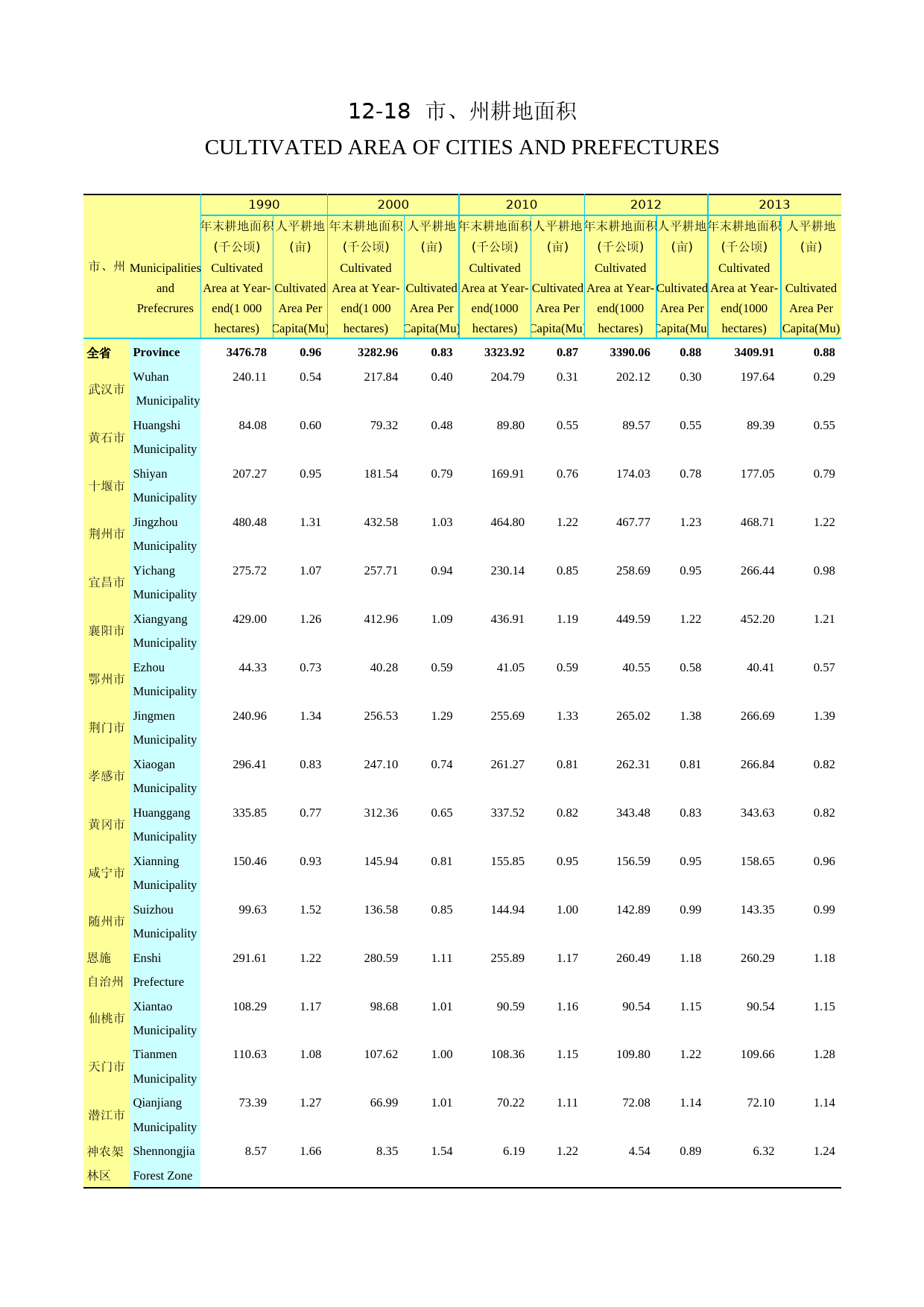 2014年湖北省统计年鉴_ 1218-市州耕地面积-2014-改_第1页