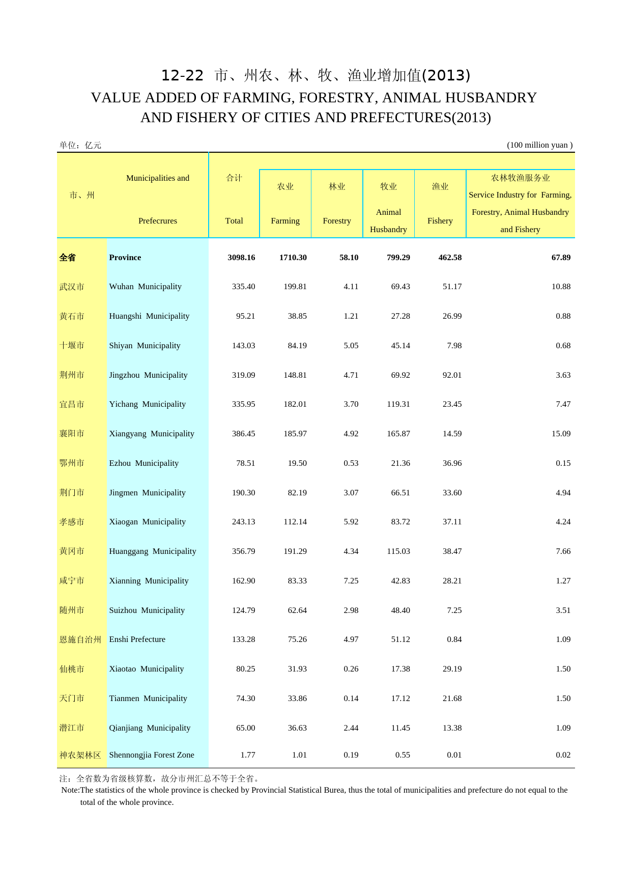 2014年湖北省统计年鉴_ 1222-市州增加值-2014-改_第1页