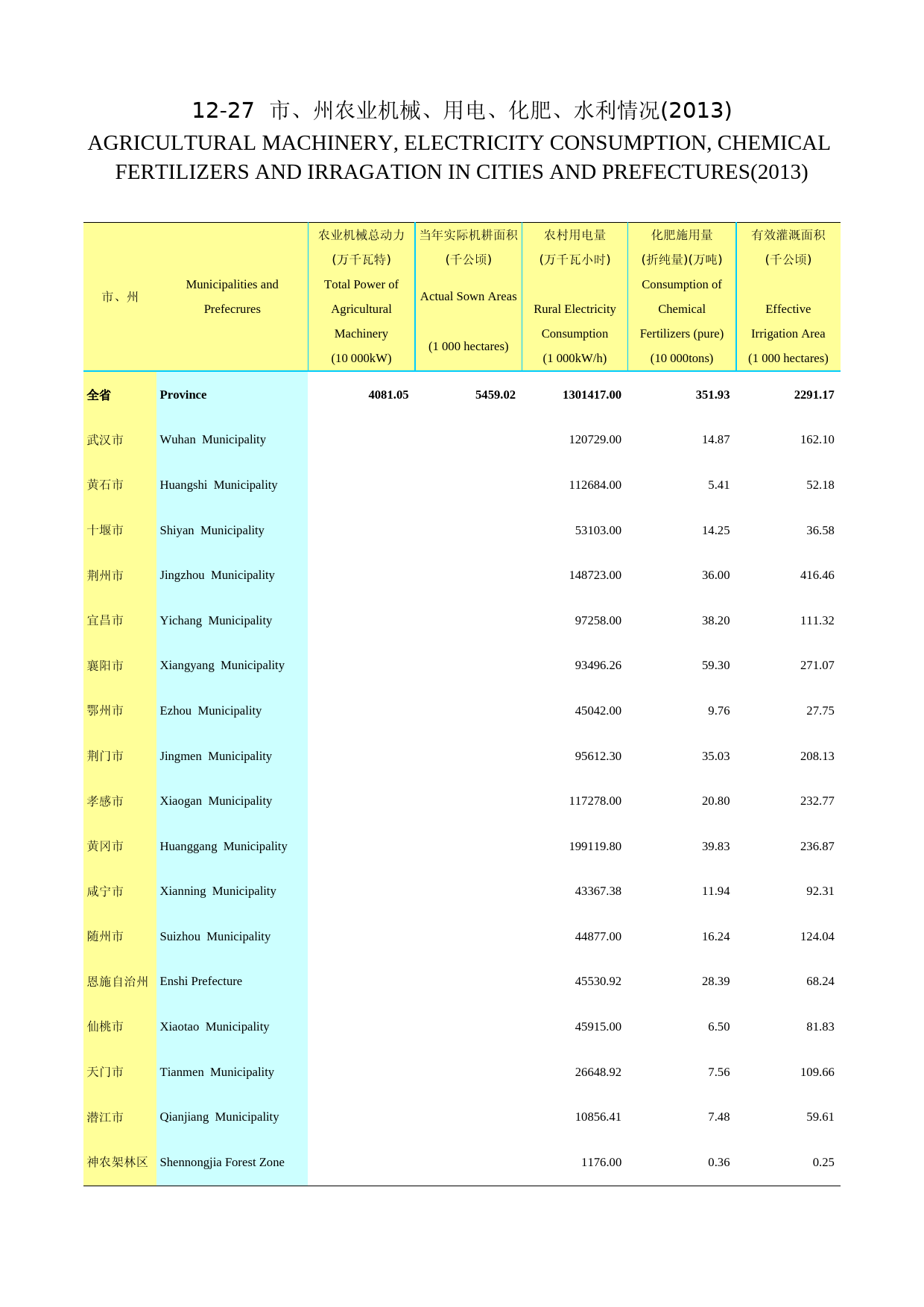 2014年湖北省统计年鉴_ 1227-市州用电、肥、水-2014（缺）-改_第1页