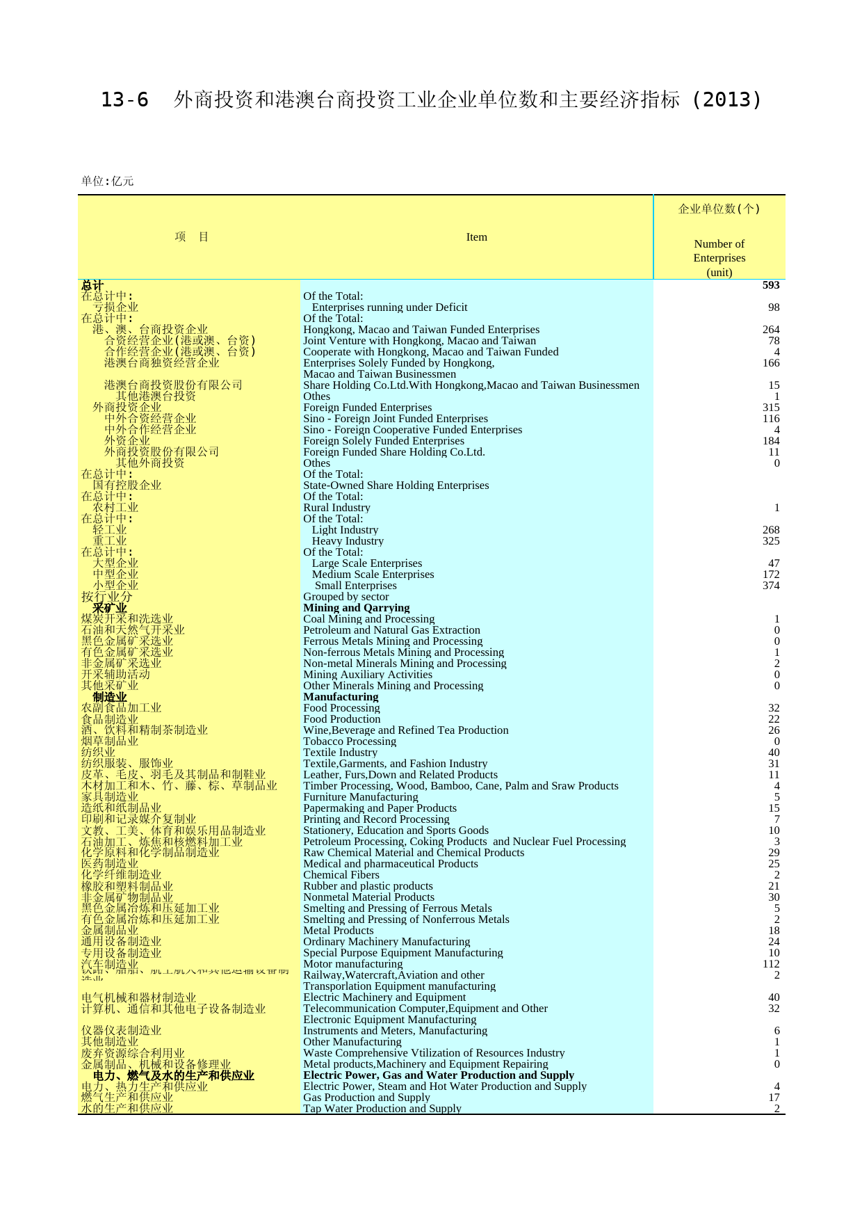 2014年湖北省统计年鉴_ 1306-外资、港澳台企业2014-改的_第1页