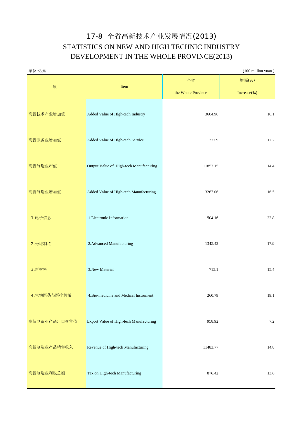 2014年湖北省统计年鉴_ 1708_第1页