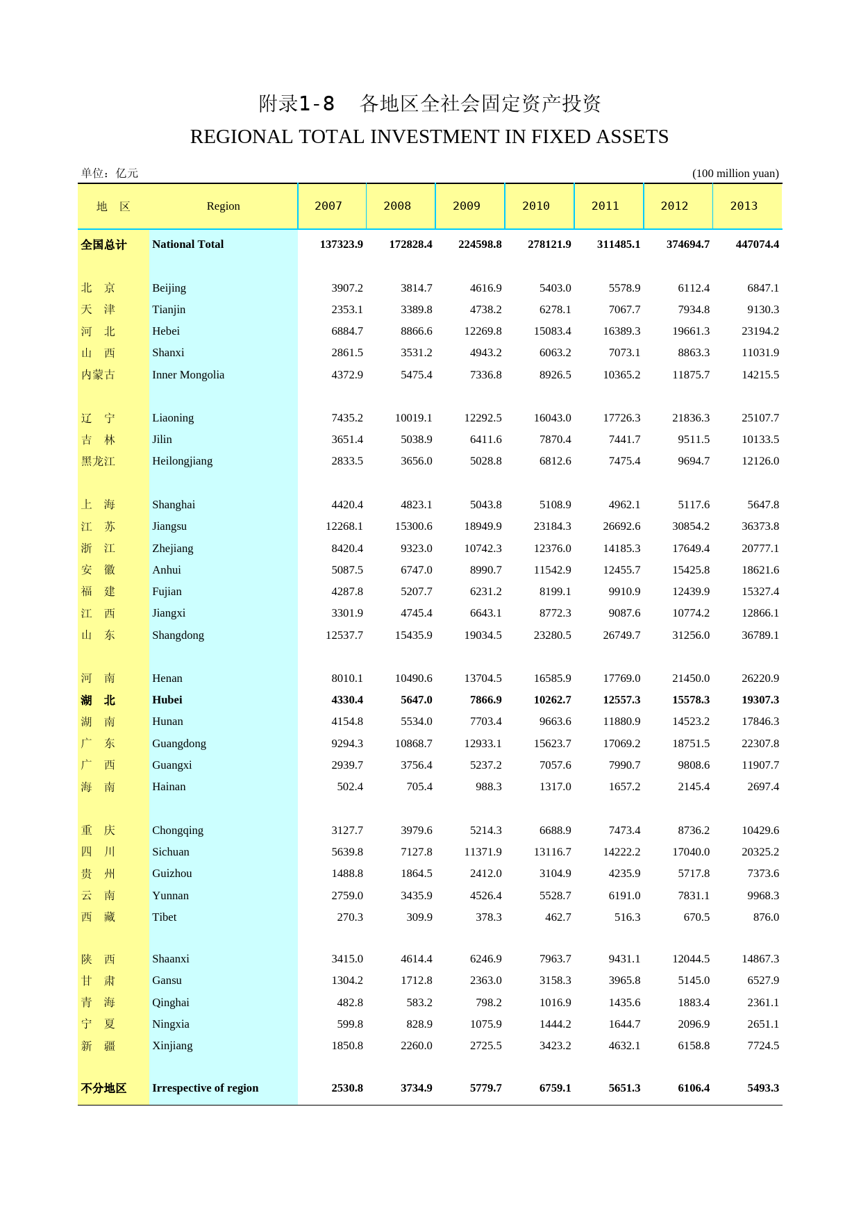 2014年湖北省统计年鉴_ 附录108-投资完_第1页