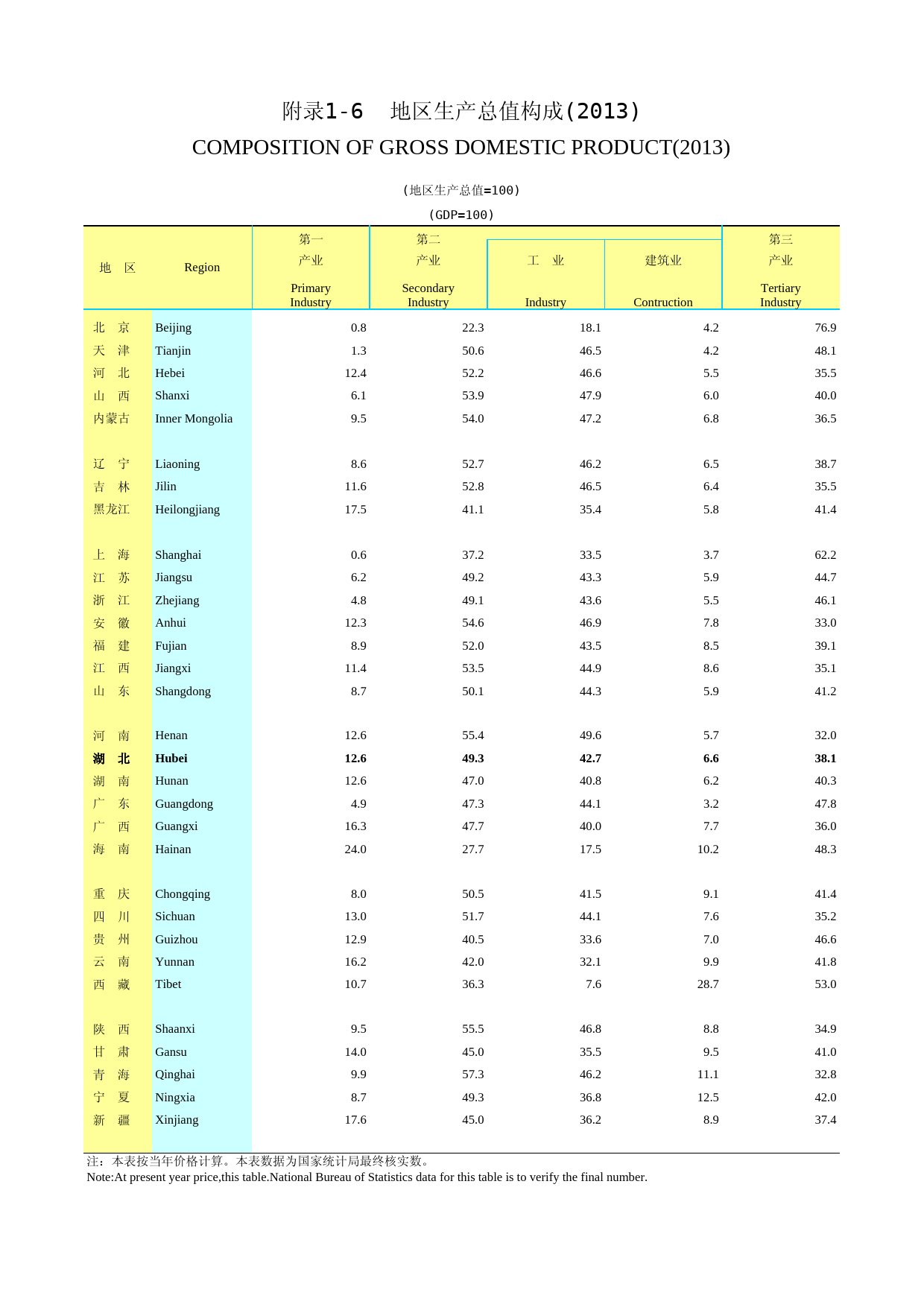 2014年湖北省统计年鉴_ 附录106-GDP构成-2014-完_第1页
