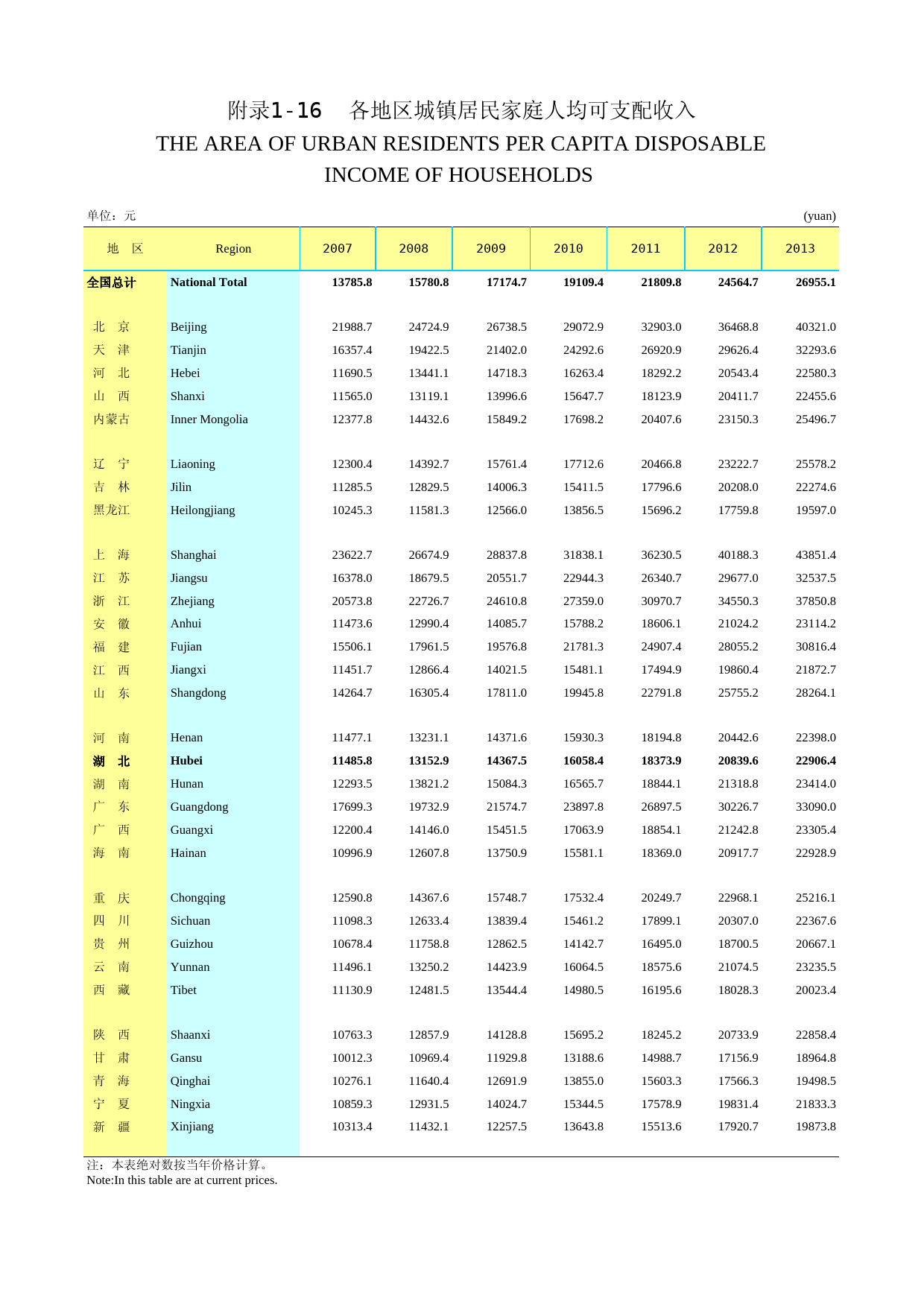 2014年湖北省统计年鉴_ 附录116-城镇收入-完_第1页