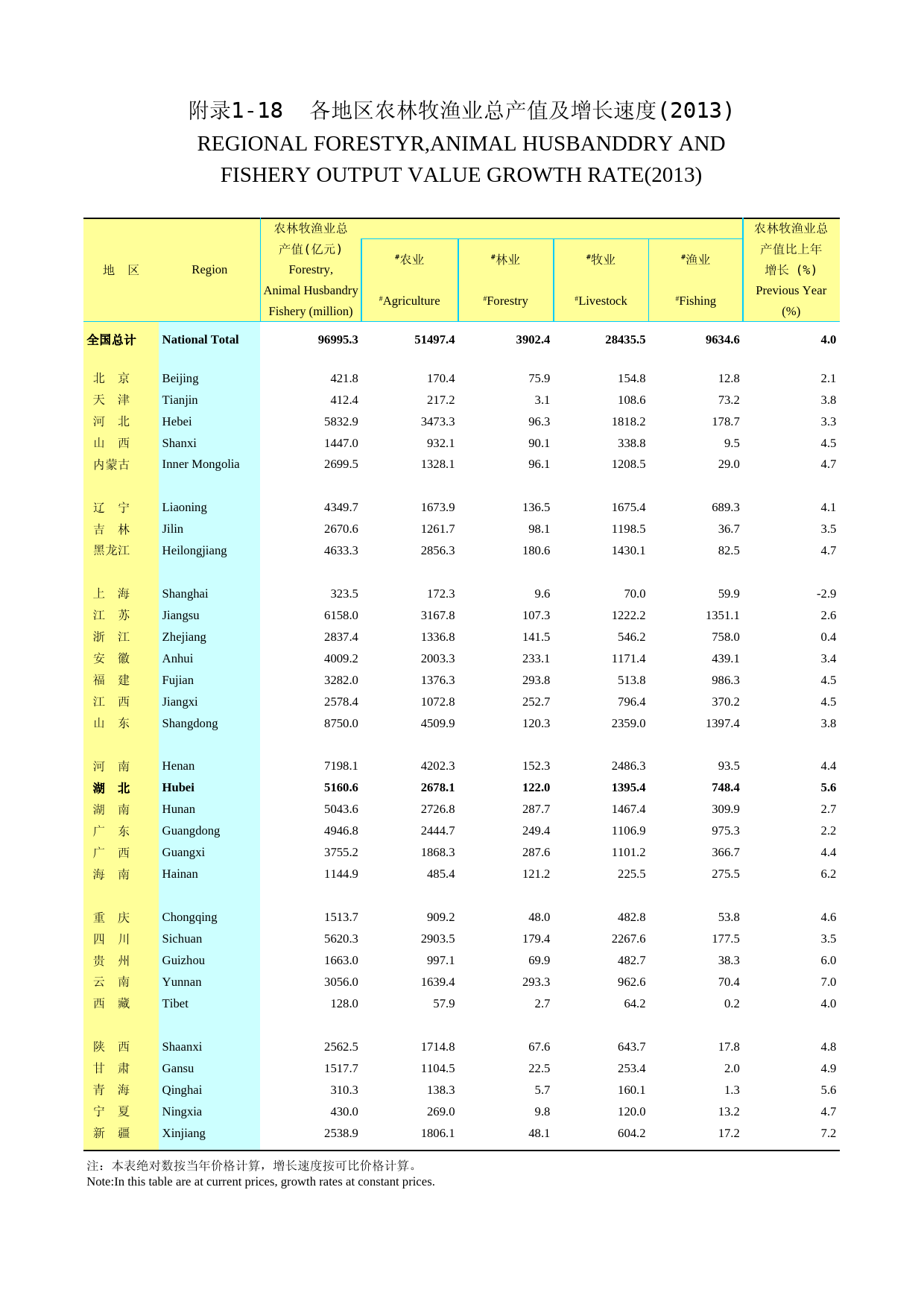 2014年湖北省统计年鉴_ 附录118-农业产值-完_第1页