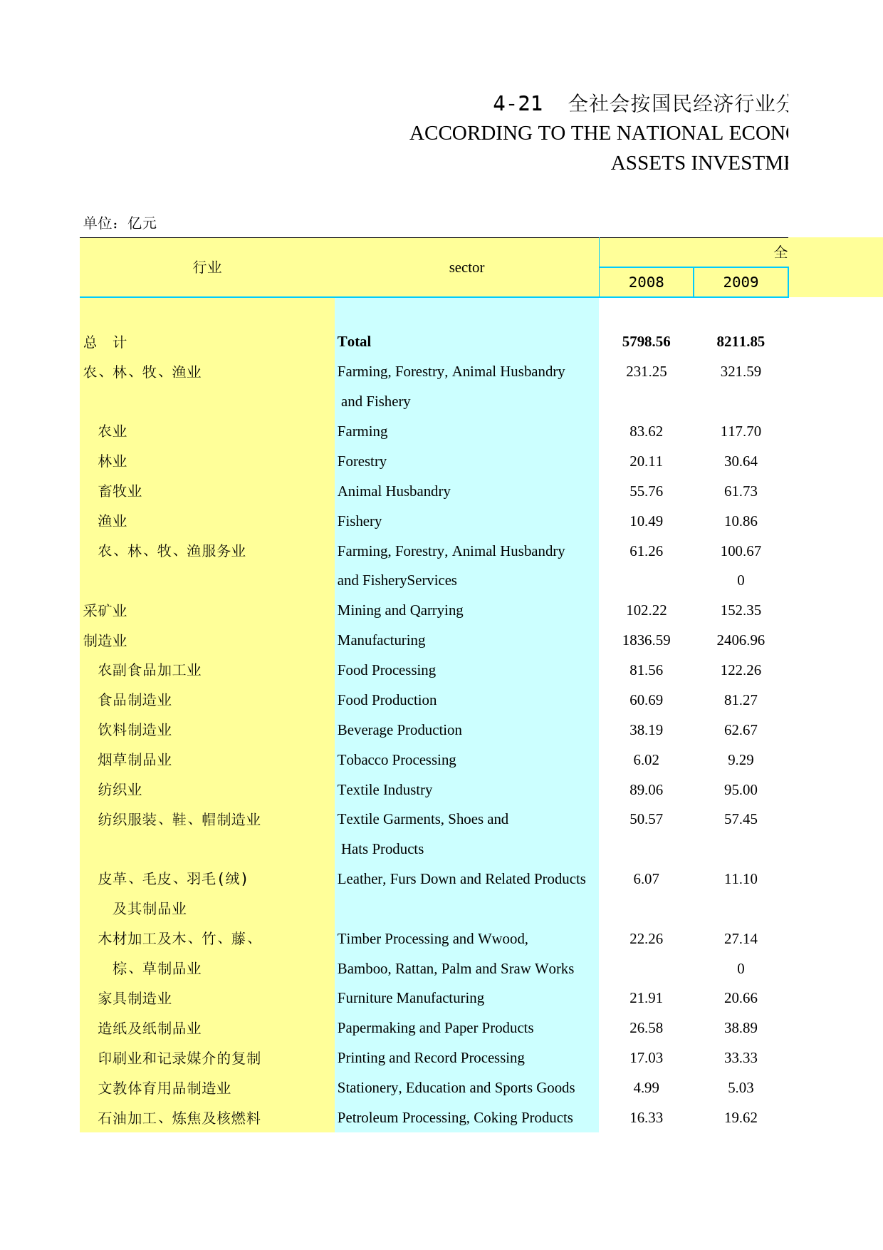 2012年湖北省统计年鉴 0421_第1页