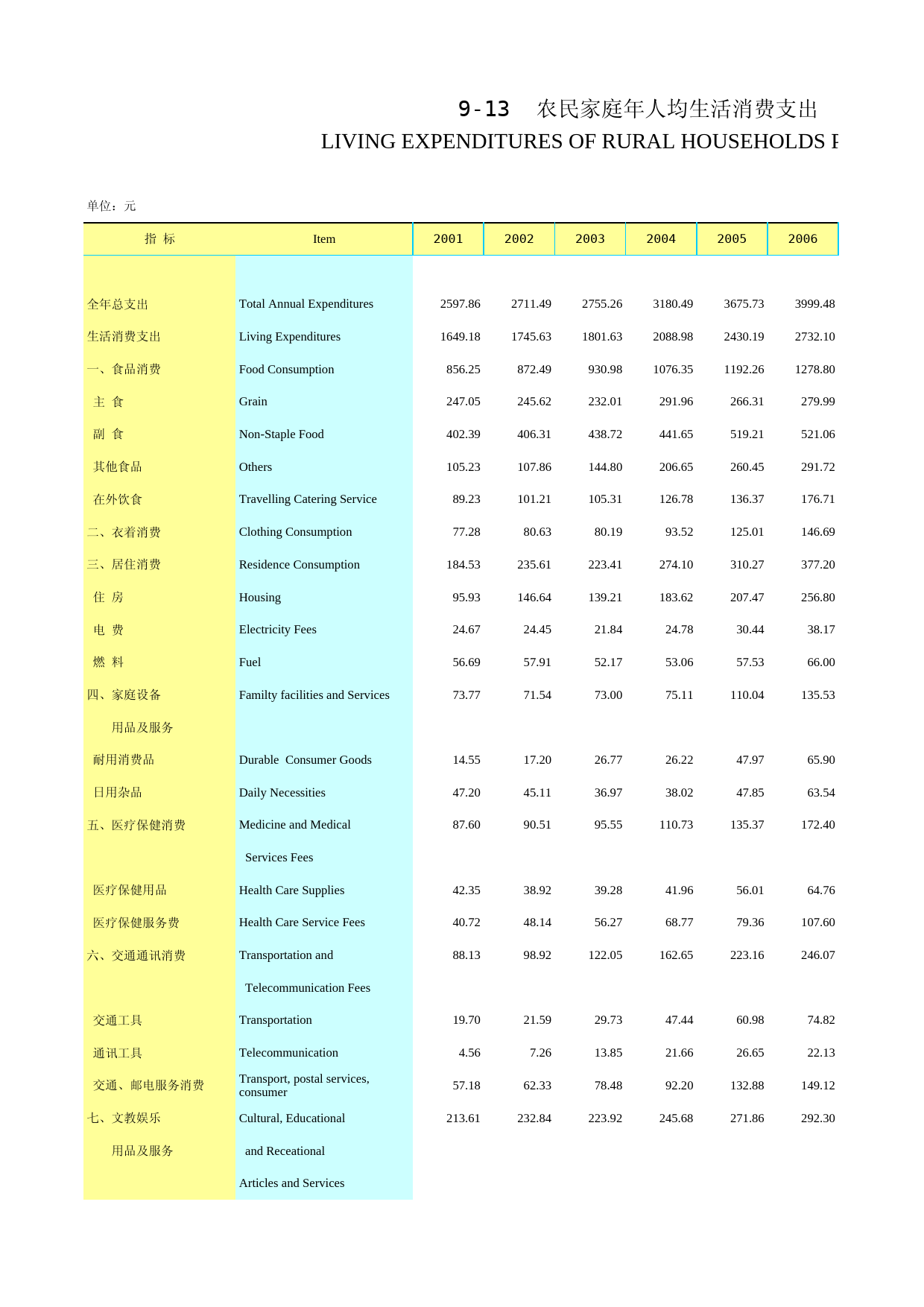 2012年湖北省统计年鉴 0913_第1页