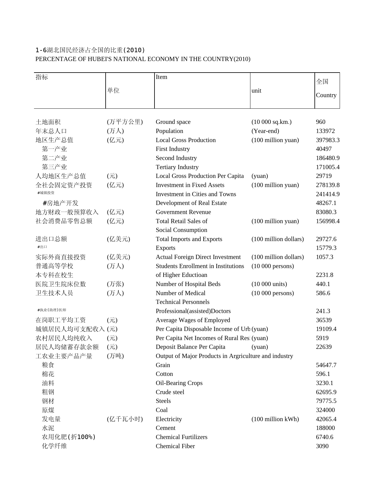 2011年湖北省统计年鉴 1-6 湖北国民经济占全国的比重(2010)_第1页
