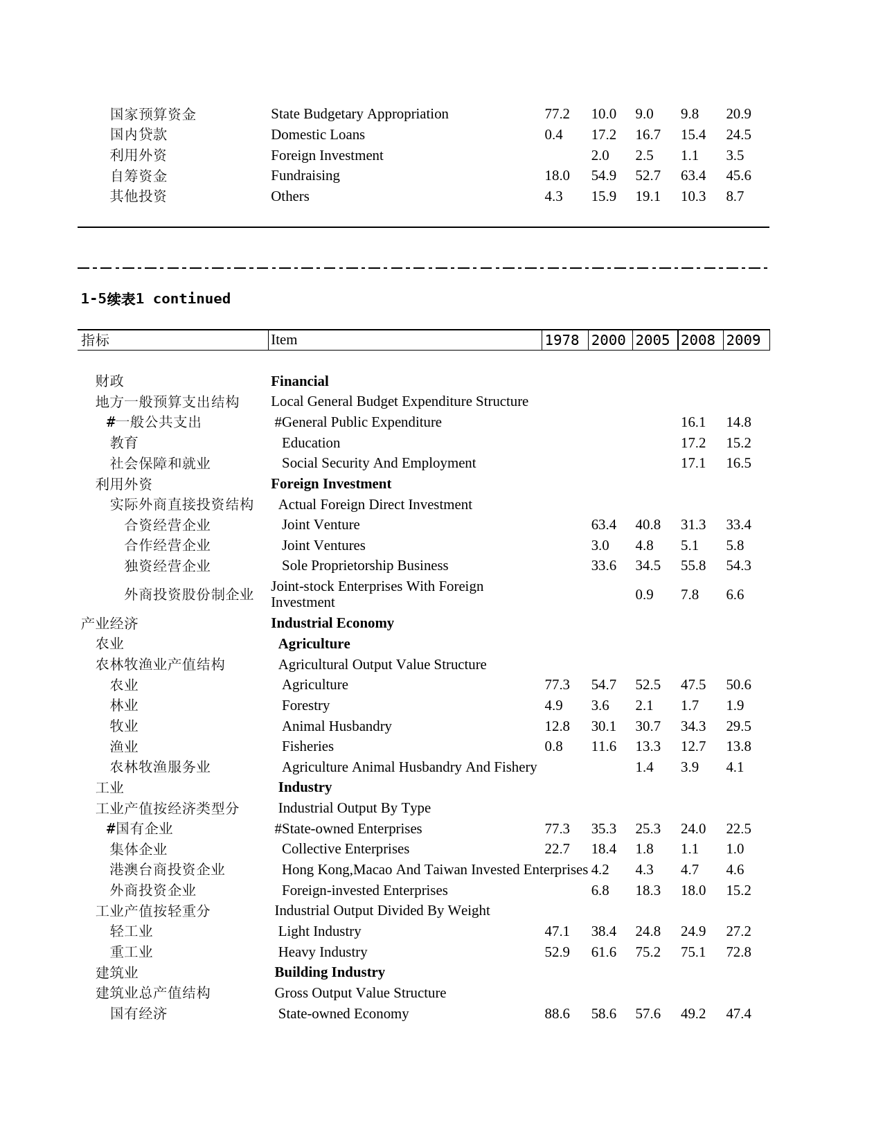 2011年湖北省统计年鉴 1-5 国民经济和社会发展结构指标_第2页