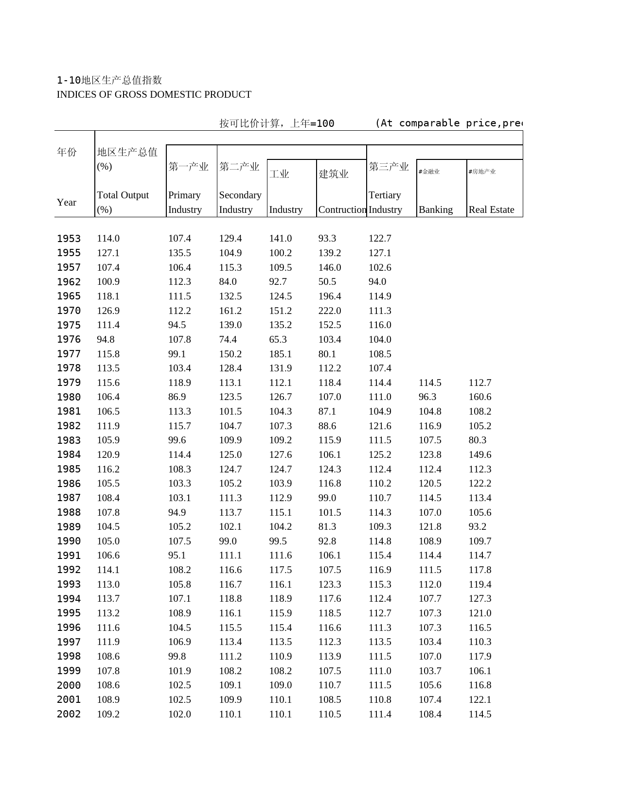 2011年湖北省统计年鉴 1-10 地区生产总值指数_第1页