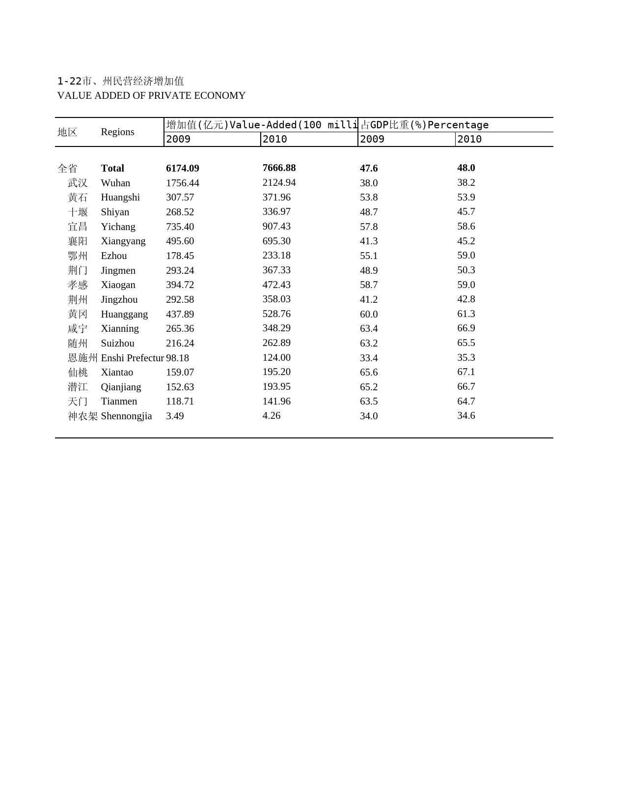 2011年湖北省统计年鉴 1-22 市、州民营经济增加值_第1页