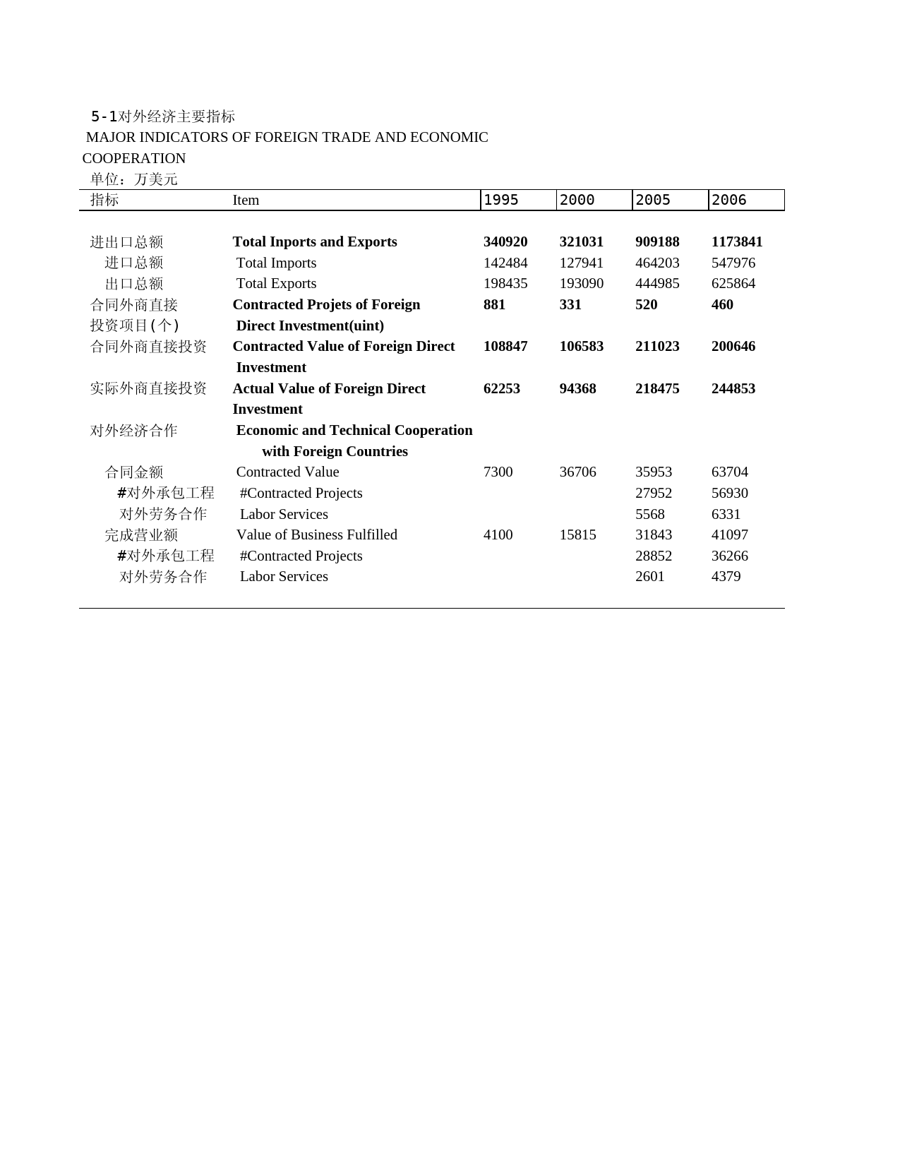 2011年湖北省统计年鉴 5-1 对外经济主要指标_第1页