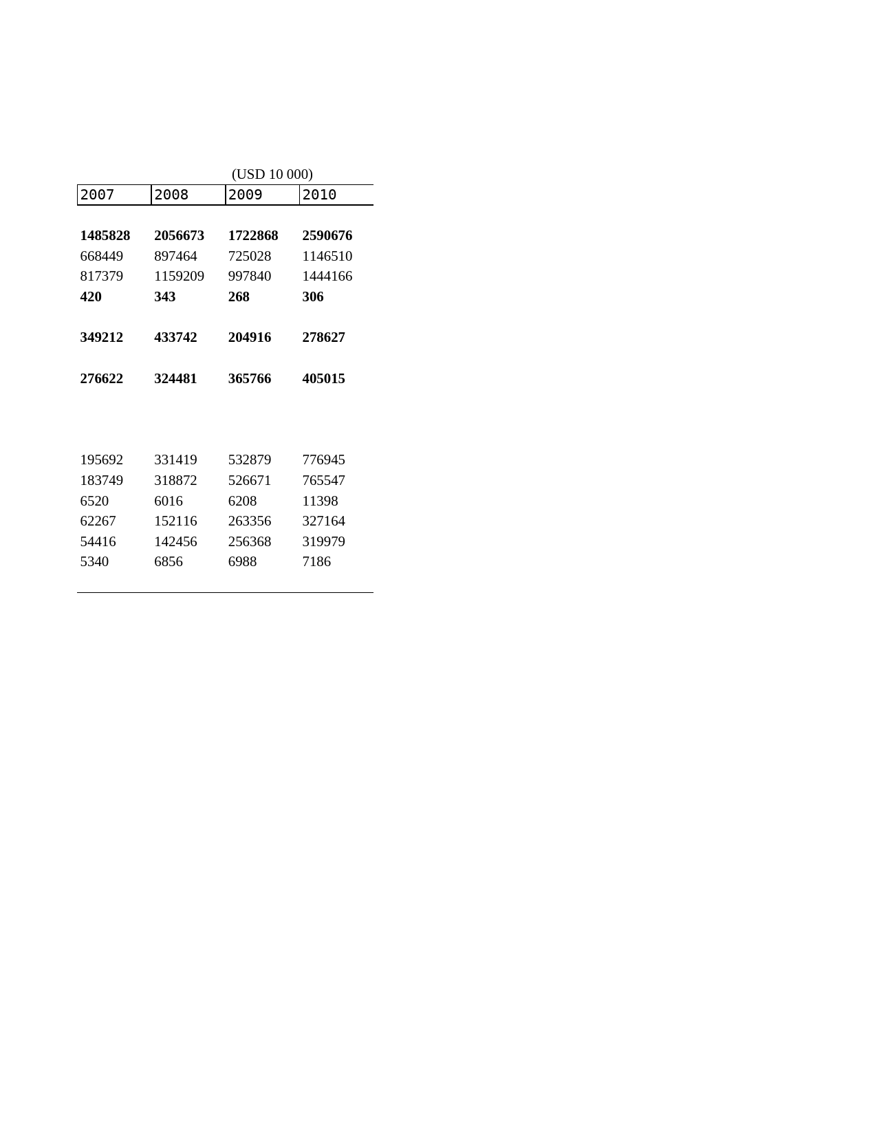 2011年湖北省统计年鉴 5-1 对外经济主要指标_第2页