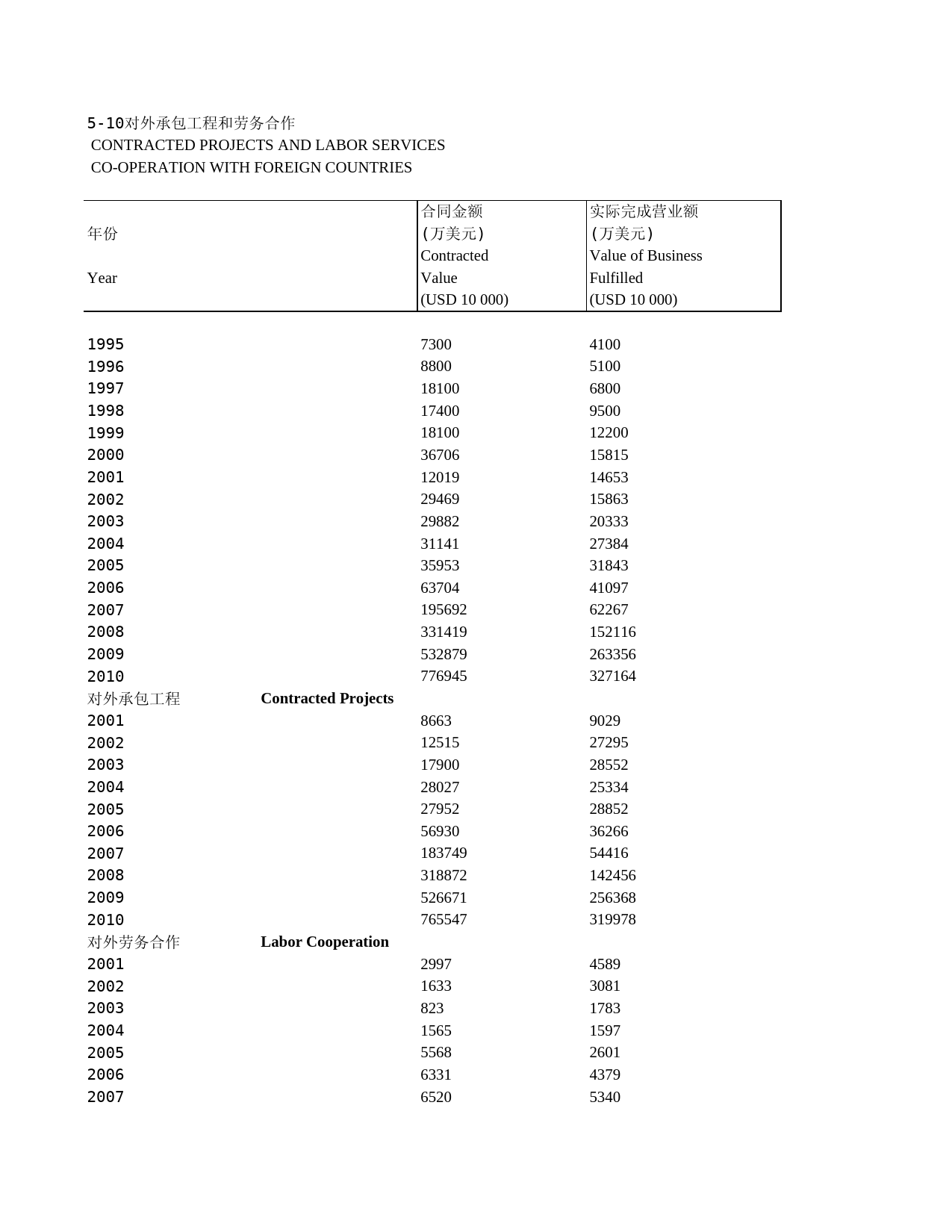 2011年湖北省统计年鉴 5-10 对外承包工程和劳务合作_第1页