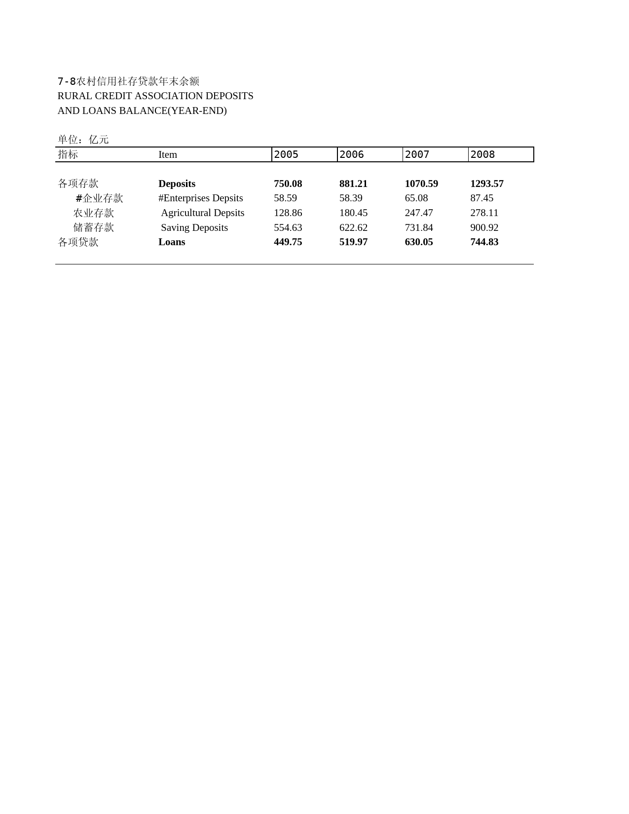 2011年湖北省统计年鉴 7-8 农村信用社存贷款年末余额_第1页