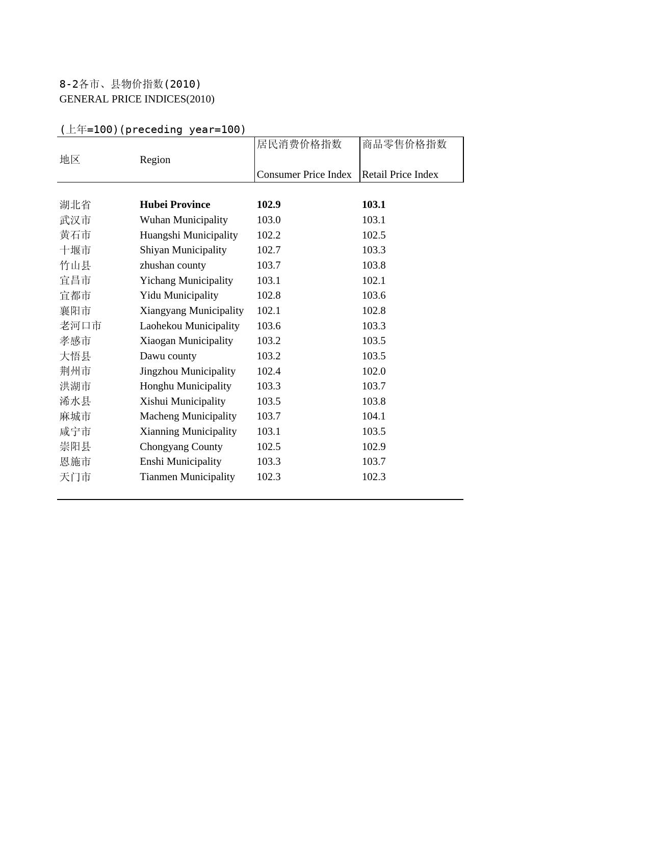 2011年湖北省统计年鉴 8-2 各市、县物价指数(2010)