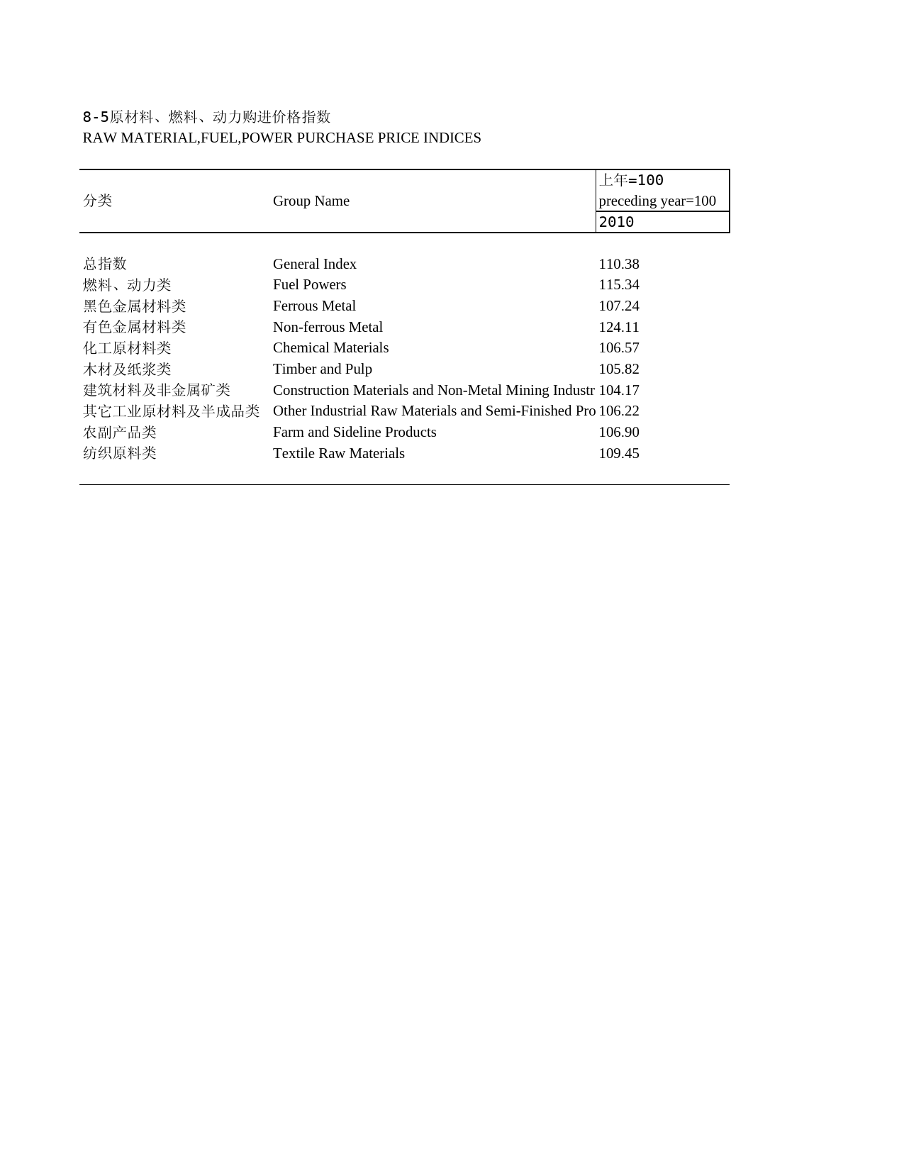 2011年湖北省统计年鉴 8-5 原材料、燃料、动力购进价格指数
