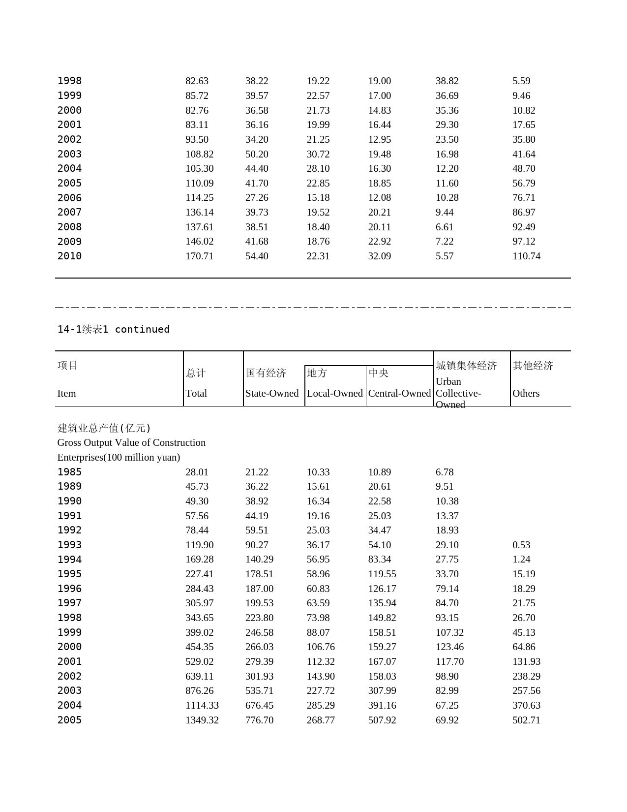 2011年湖北省统计年鉴 14-1 建筑施工企业概况_第2页