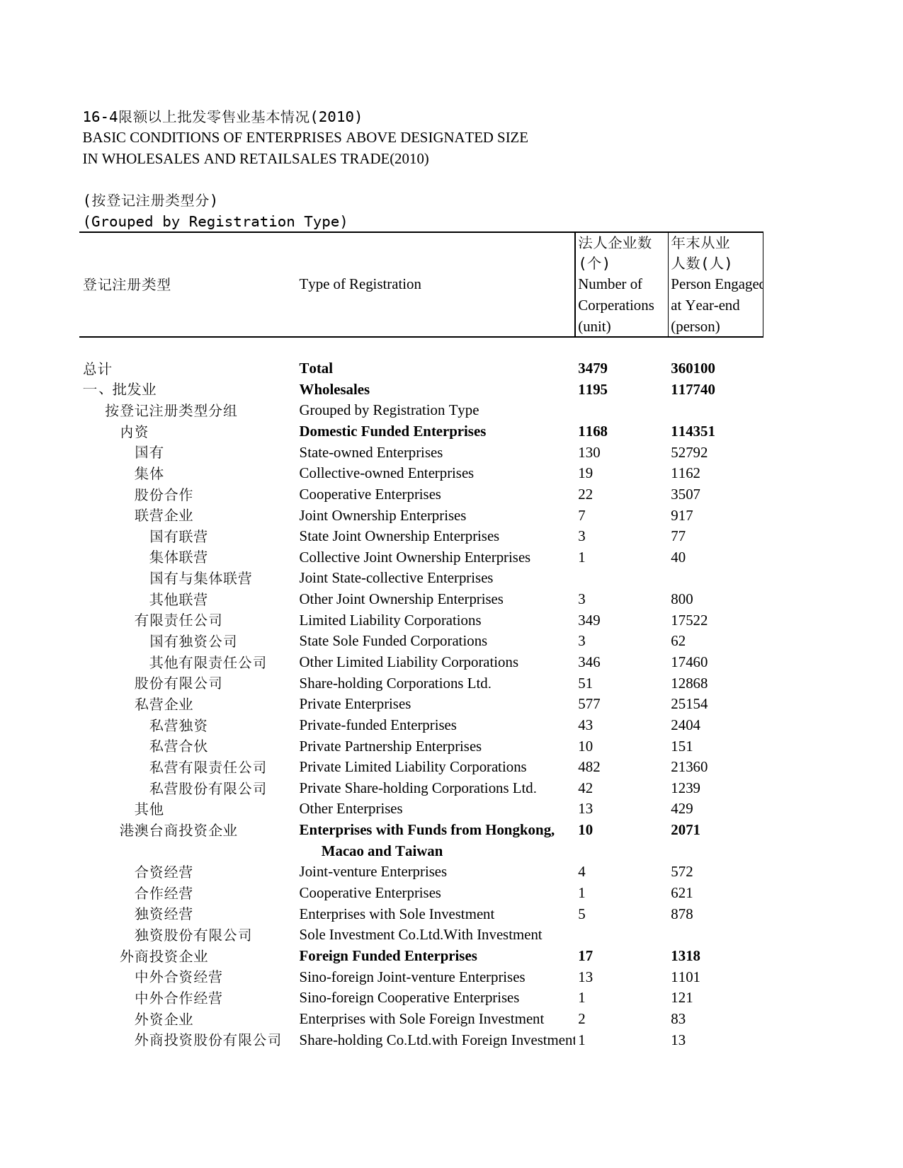 2011年湖北省统计年鉴 16-4 限额以上批发零售业基本情况(2010)_第1页