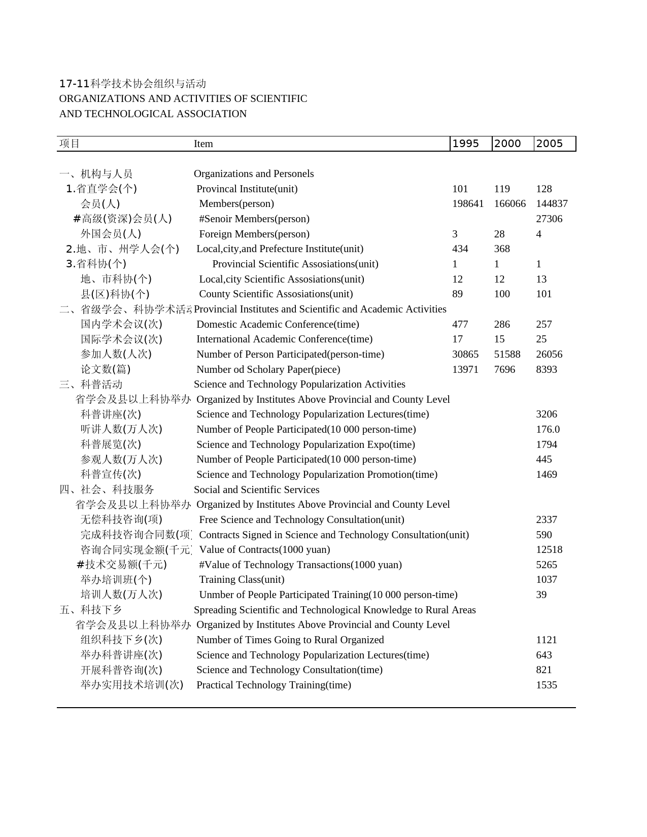 2011年湖北省统计年鉴 17-11 科学技术协会组织与活动_第1页