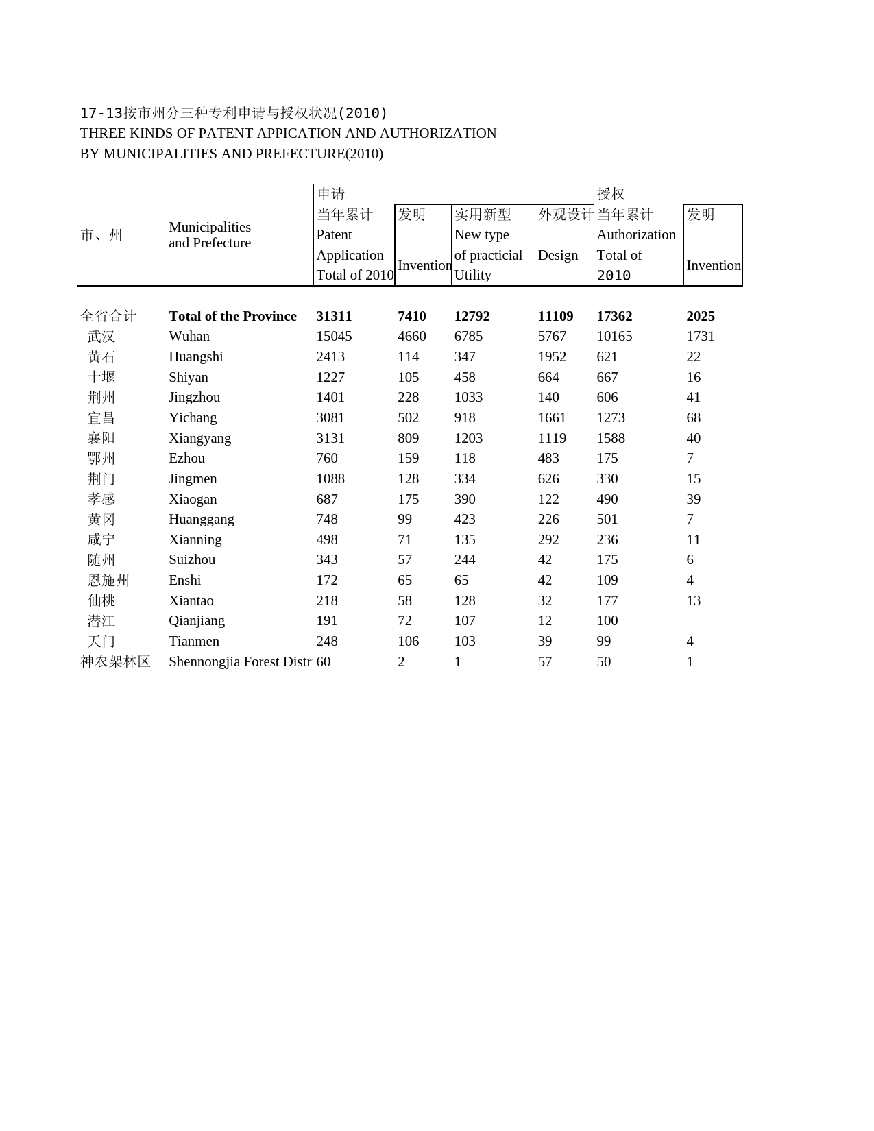 2011年湖北省统计年鉴 17-13 按市州分三种专利申请与授权状况(2010)_第1页
