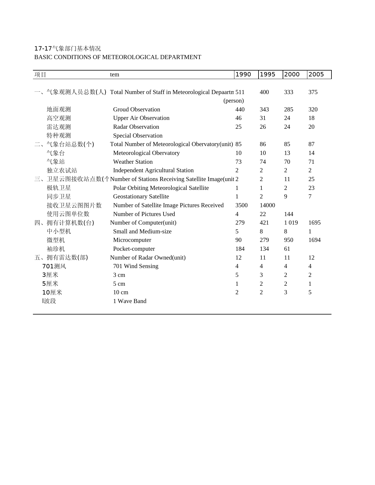 2011年湖北省统计年鉴 17-17 气象部门基本情况_第1页