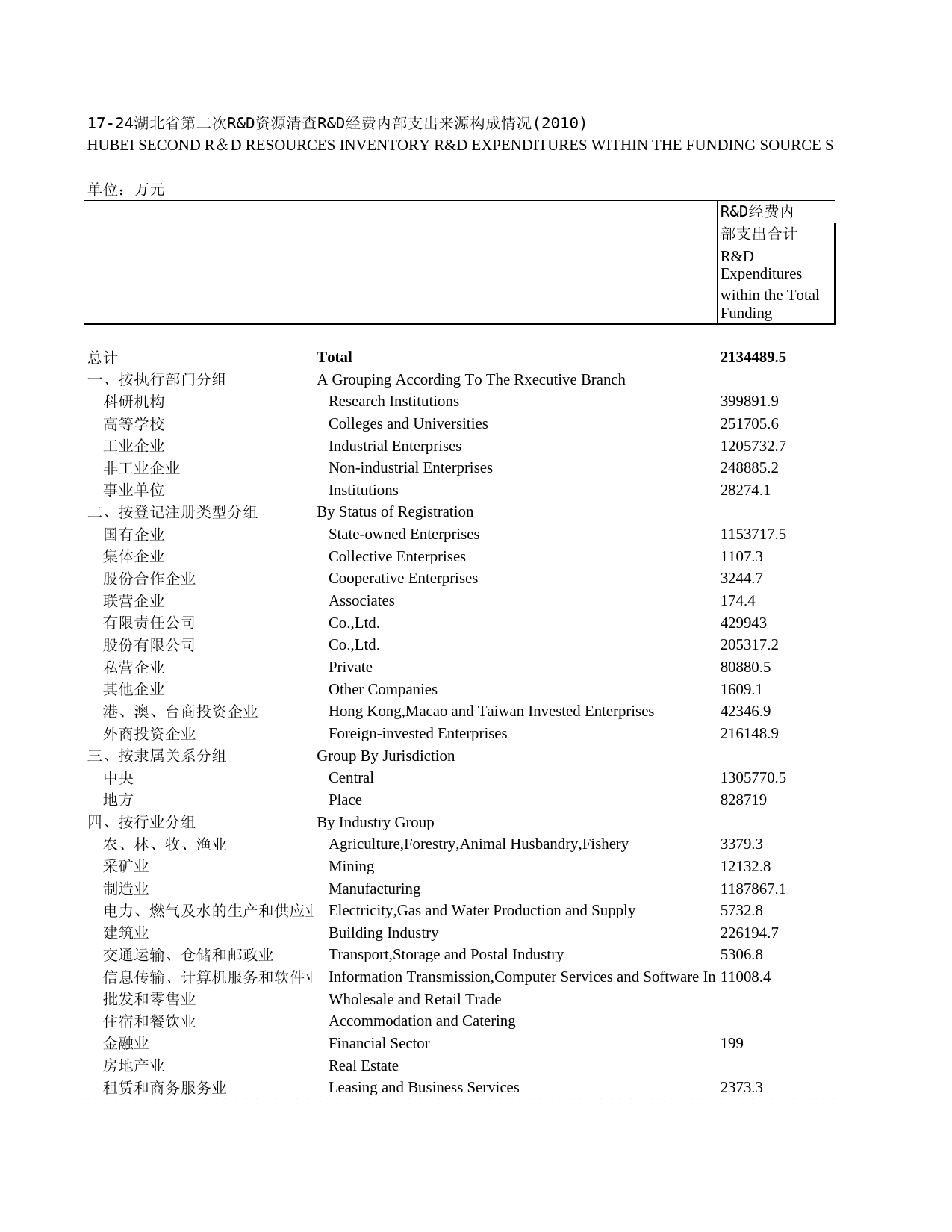 2011年湖北省统计年鉴 17-24 湖北省第二次r&d资源清查r&d经费内部支出来源构成情况(2010)_第1页