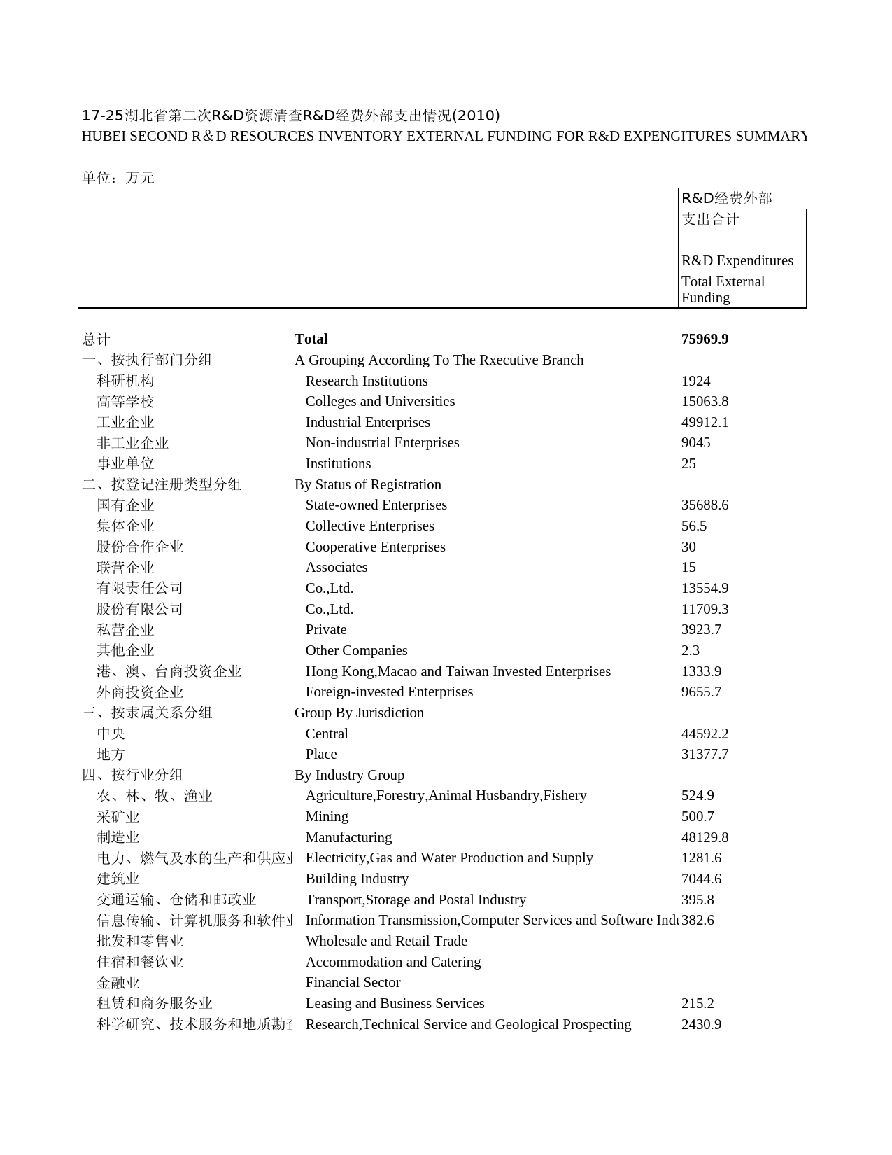 2011年湖北省统计年鉴 17-25 湖北省第二次r&d资源清查r&d经费外部支出情况(2010)_第1页