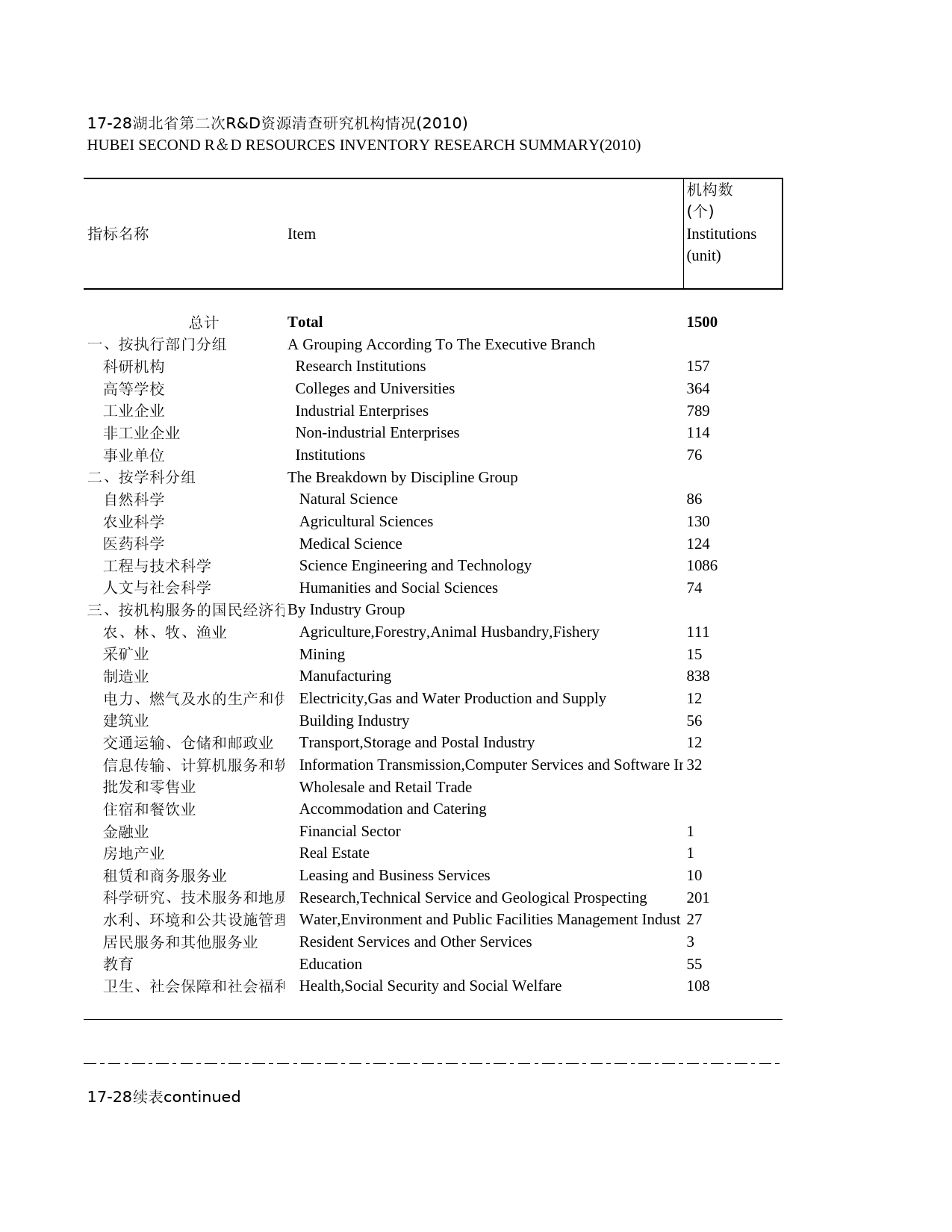 2011年湖北省统计年鉴 17-28 湖北省第二次r&d资源清查研究机构情况(2010)_第1页