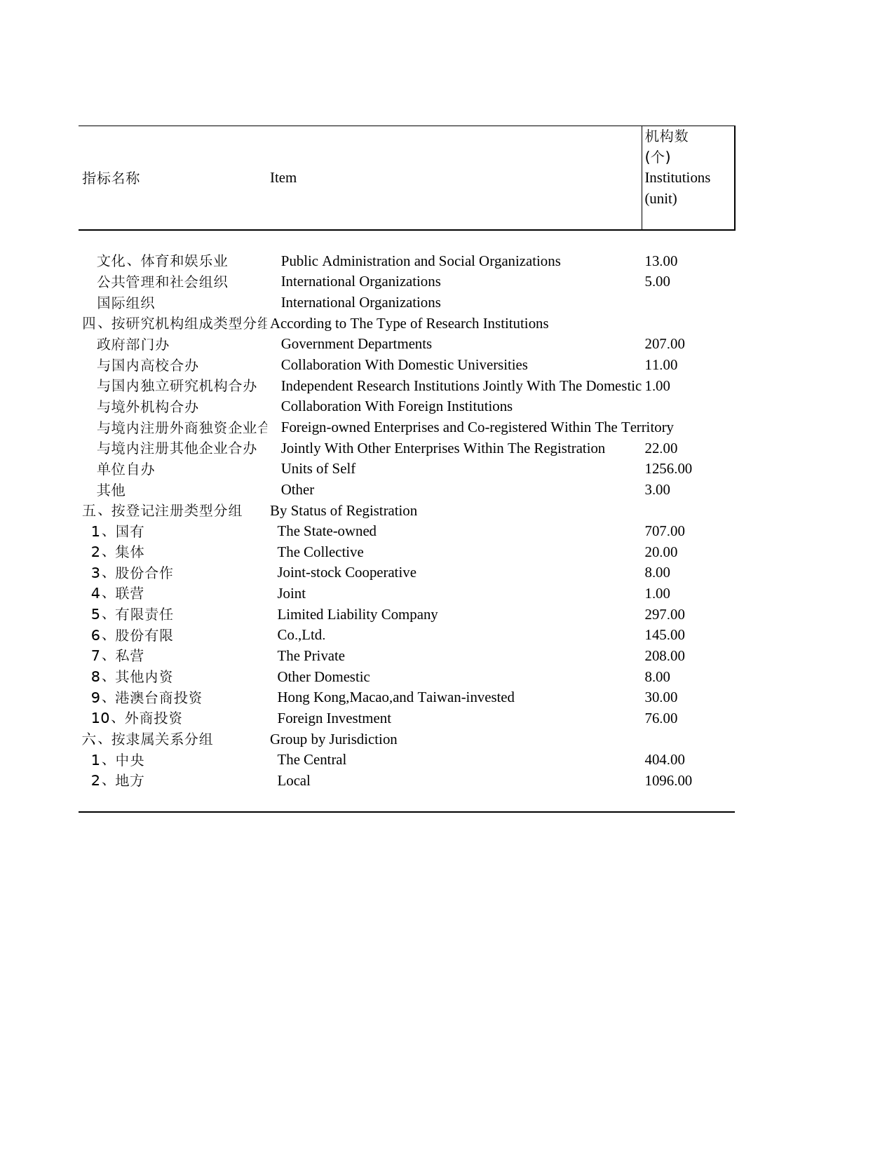2011年湖北省统计年鉴 17-28 湖北省第二次r&d资源清查研究机构情况(2010)_第2页
