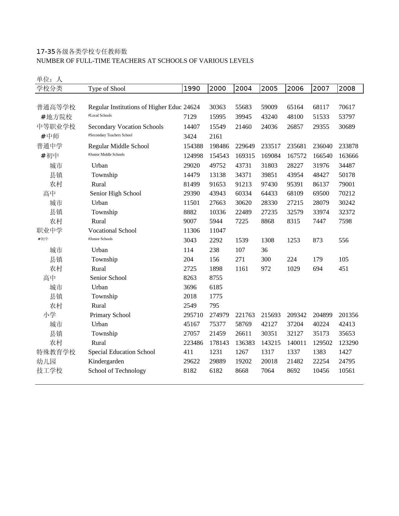 2011年湖北省统计年鉴 17-35 各级各类学校专任教师数_第1页