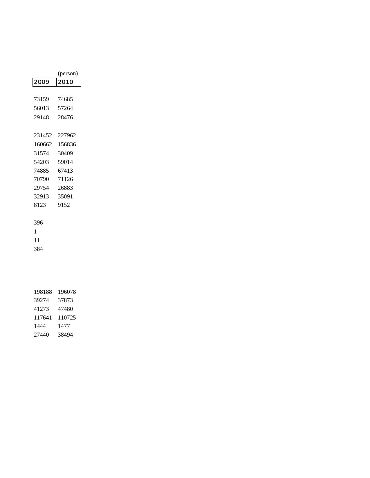 2011年湖北省统计年鉴 17-35 各级各类学校专任教师数_第2页