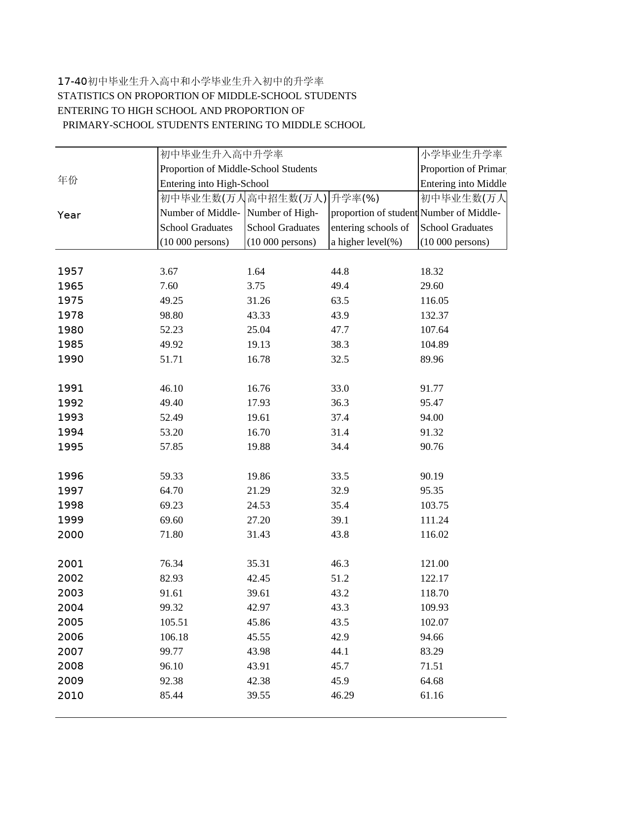 2011年湖北省统计年鉴 17-40 初中毕业生升入高中和小学毕业生升入初中的升学率_第1页