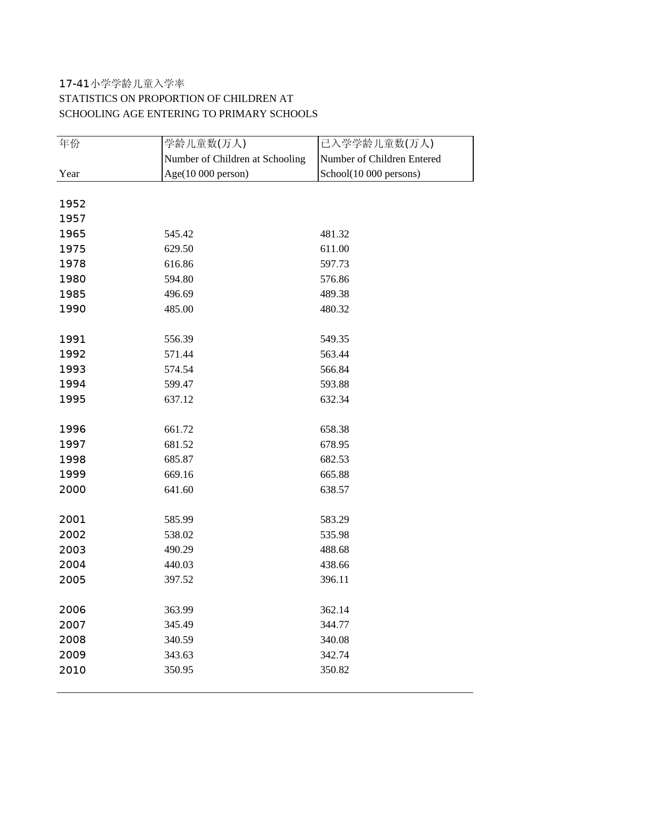 2011年湖北省统计年鉴 17-41 小学学龄儿童入学率_第1页