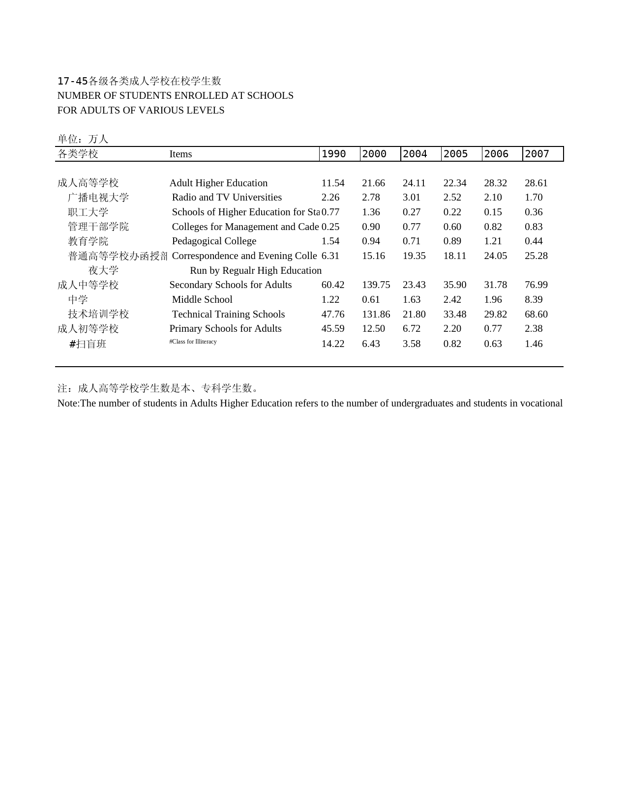2011年湖北省统计年鉴 17-45 各级各类成人学校在校学生数_第1页