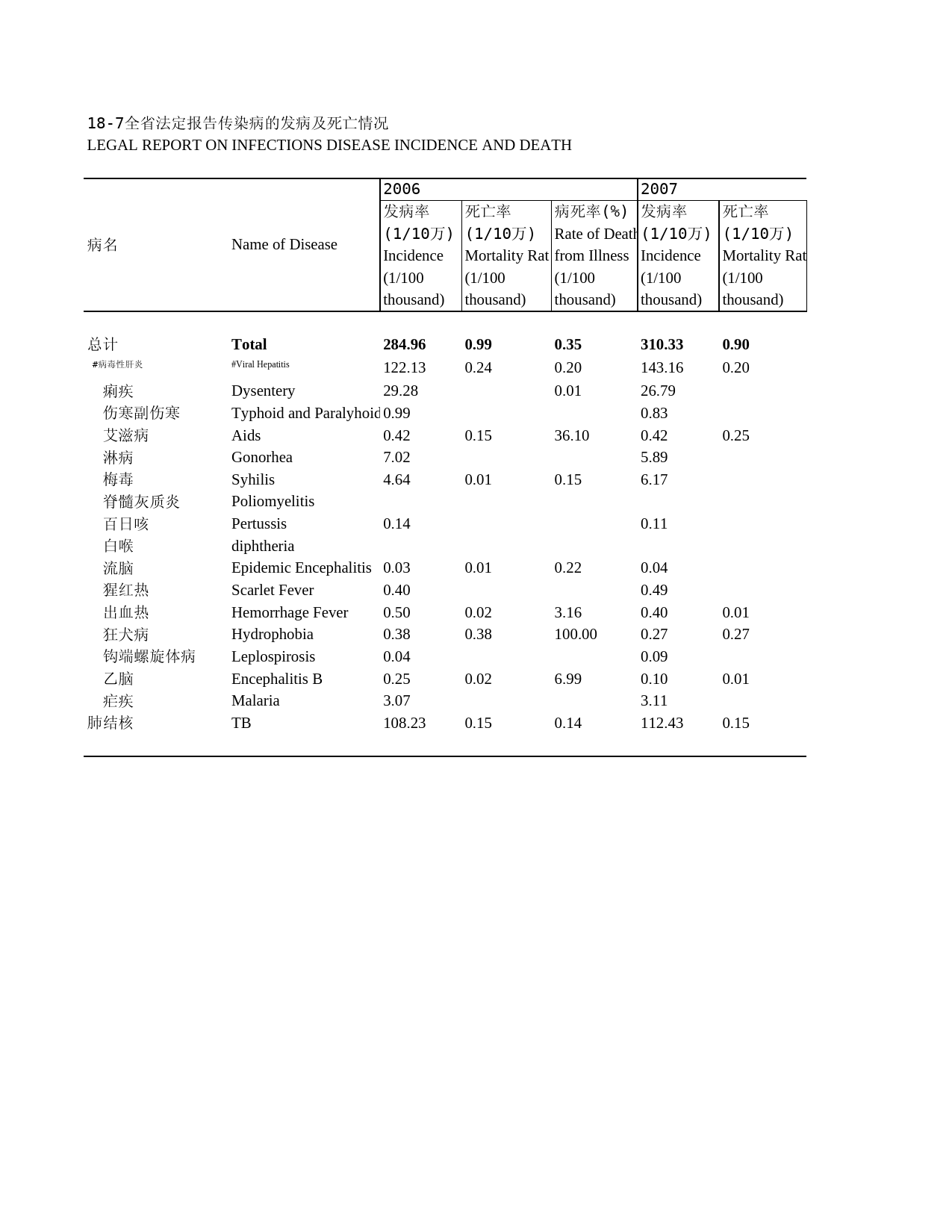 2011年湖北省统计年鉴 18-7 全省法定报告传染病的发病及死亡情况_第1页