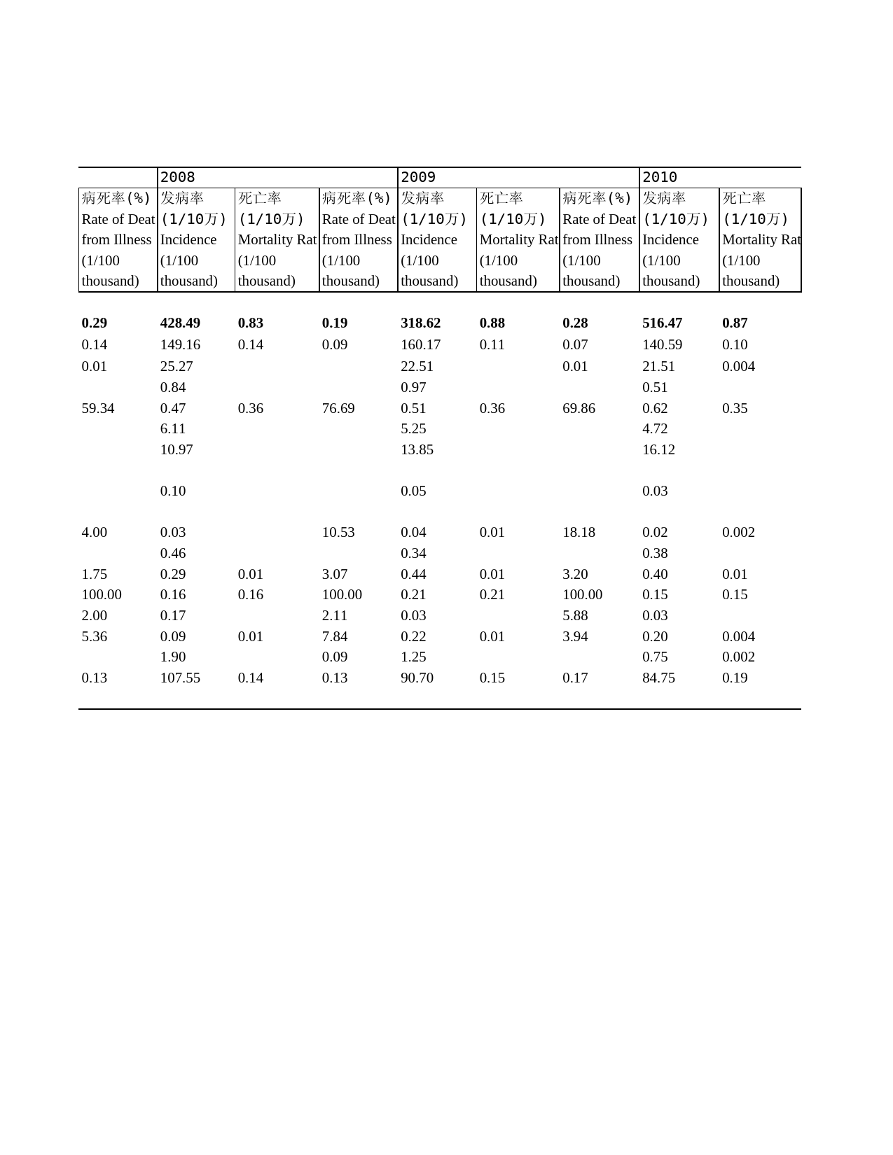2011年湖北省统计年鉴 18-7 全省法定报告传染病的发病及死亡情况_第2页