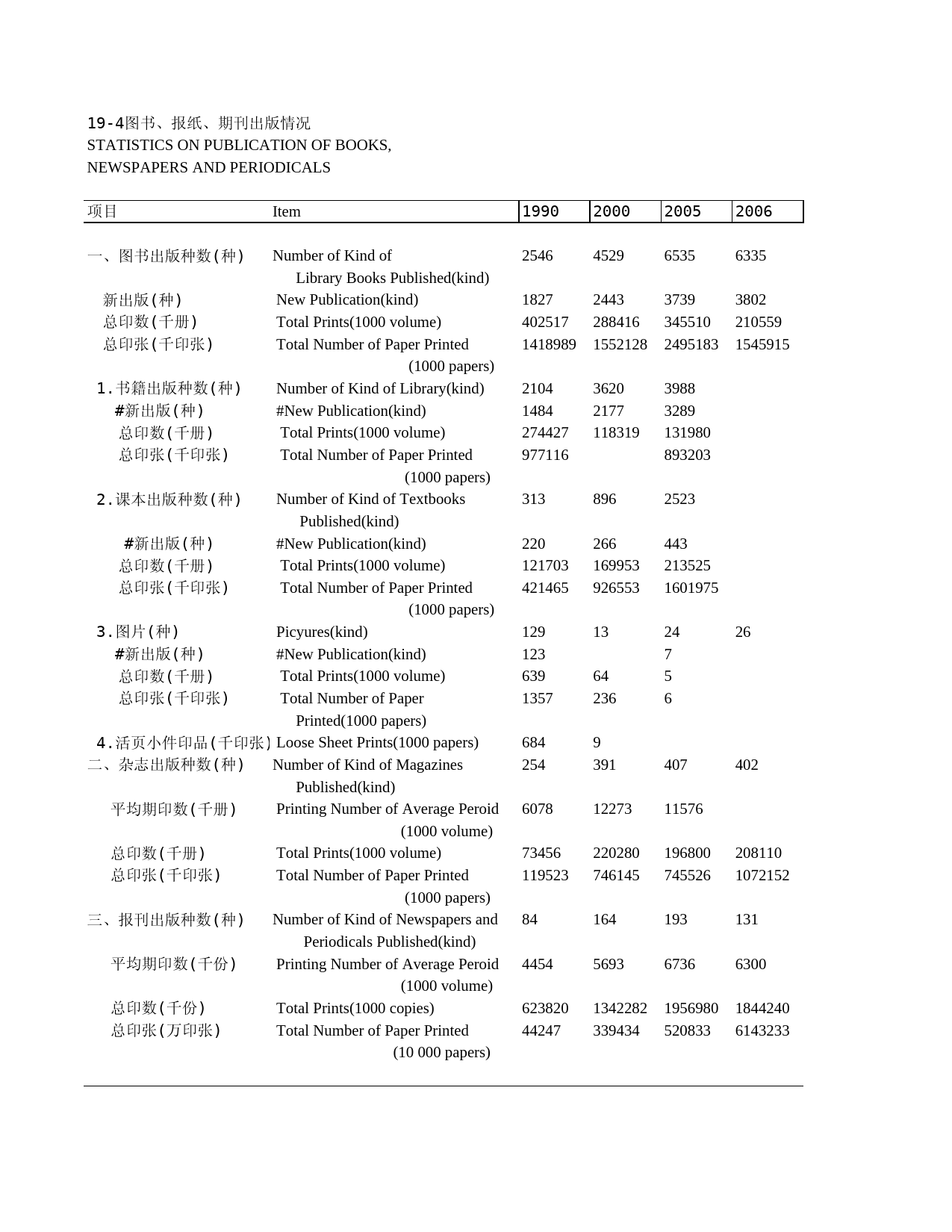 2011年湖北省统计年鉴 19-4 图书、报纸、期刊出版情况_第1页