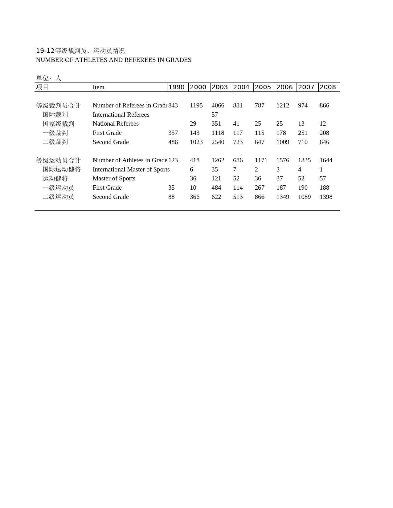 2011年湖北省统计年鉴 19-12 等级裁判员、运动员情况