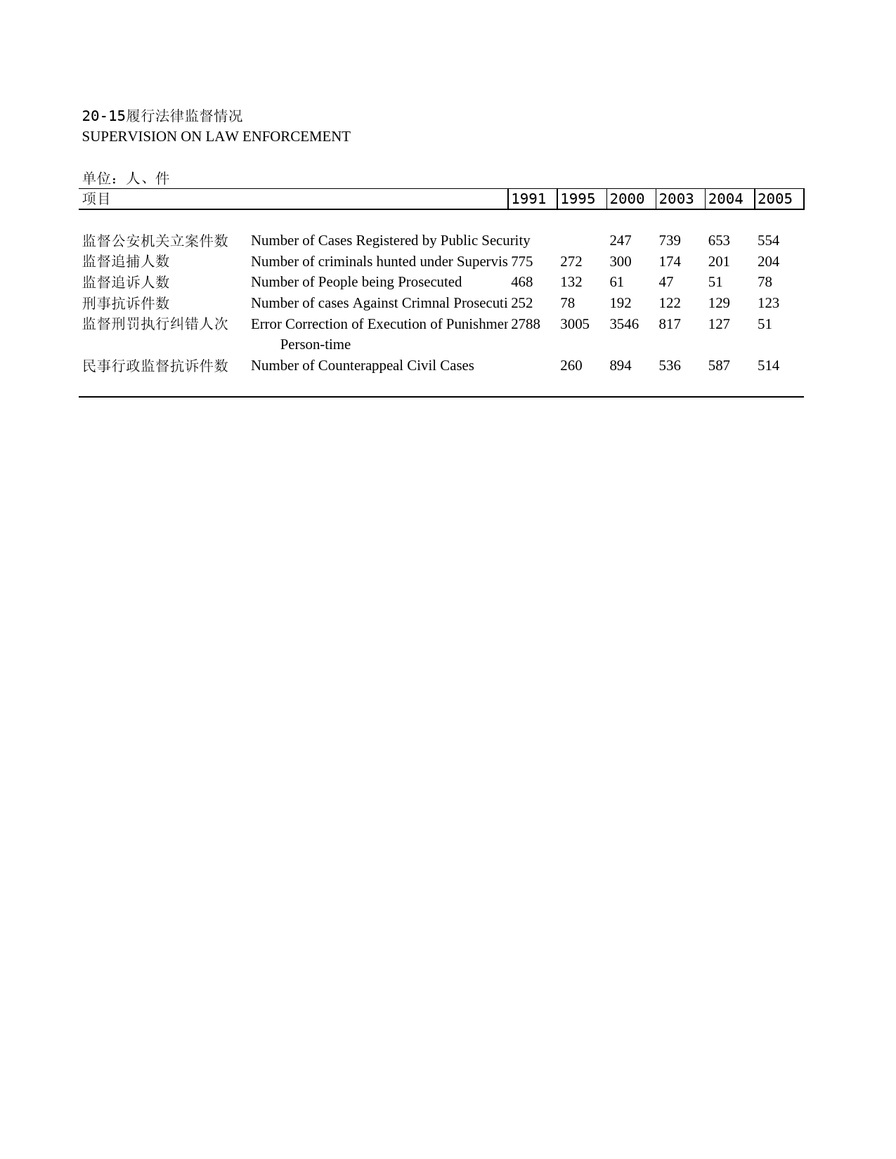 2011年湖北省统计年鉴 20-15 履行法律监督情况_第1页