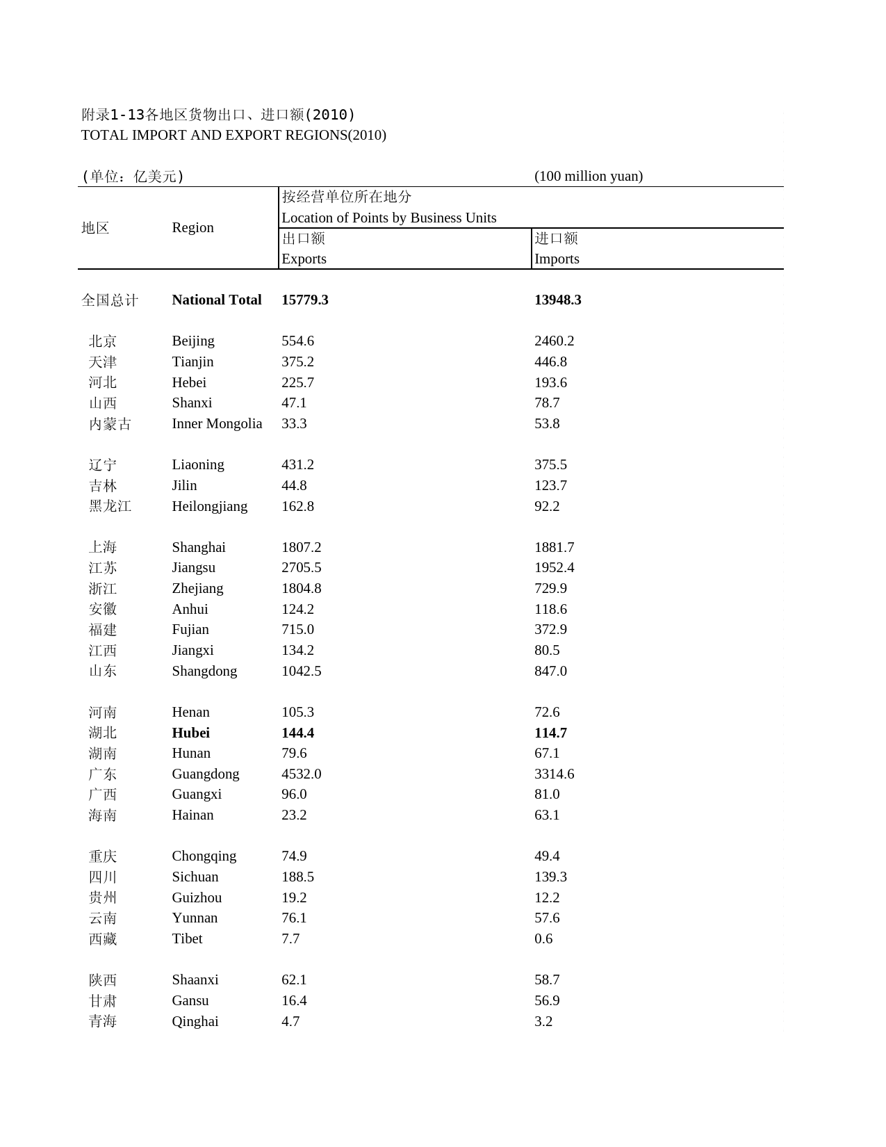 2011年湖北省统计年鉴 附录1-13 各地区货物出口、进口额(2010)_第1页