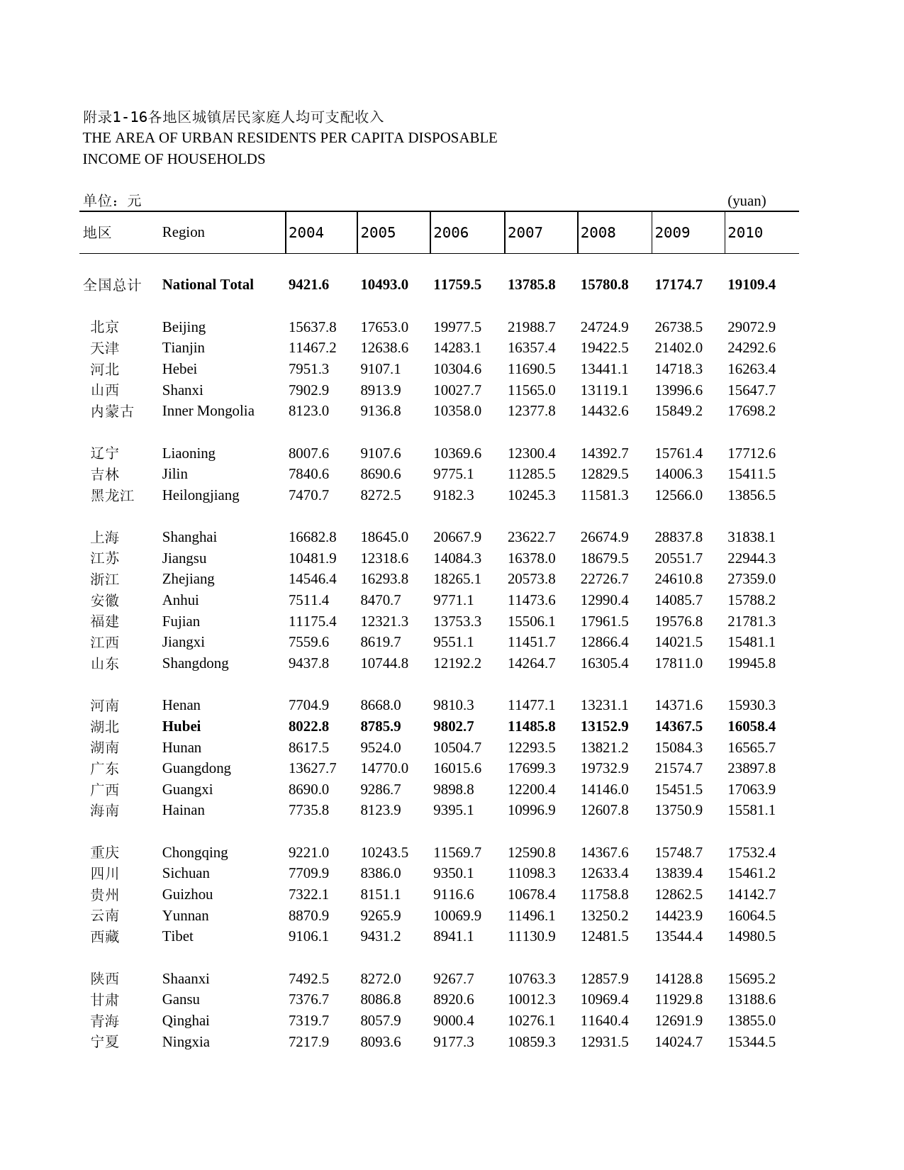 2011年湖北省统计年鉴 附录1-16 各地区城镇居民家庭人均可支配收入_第1页