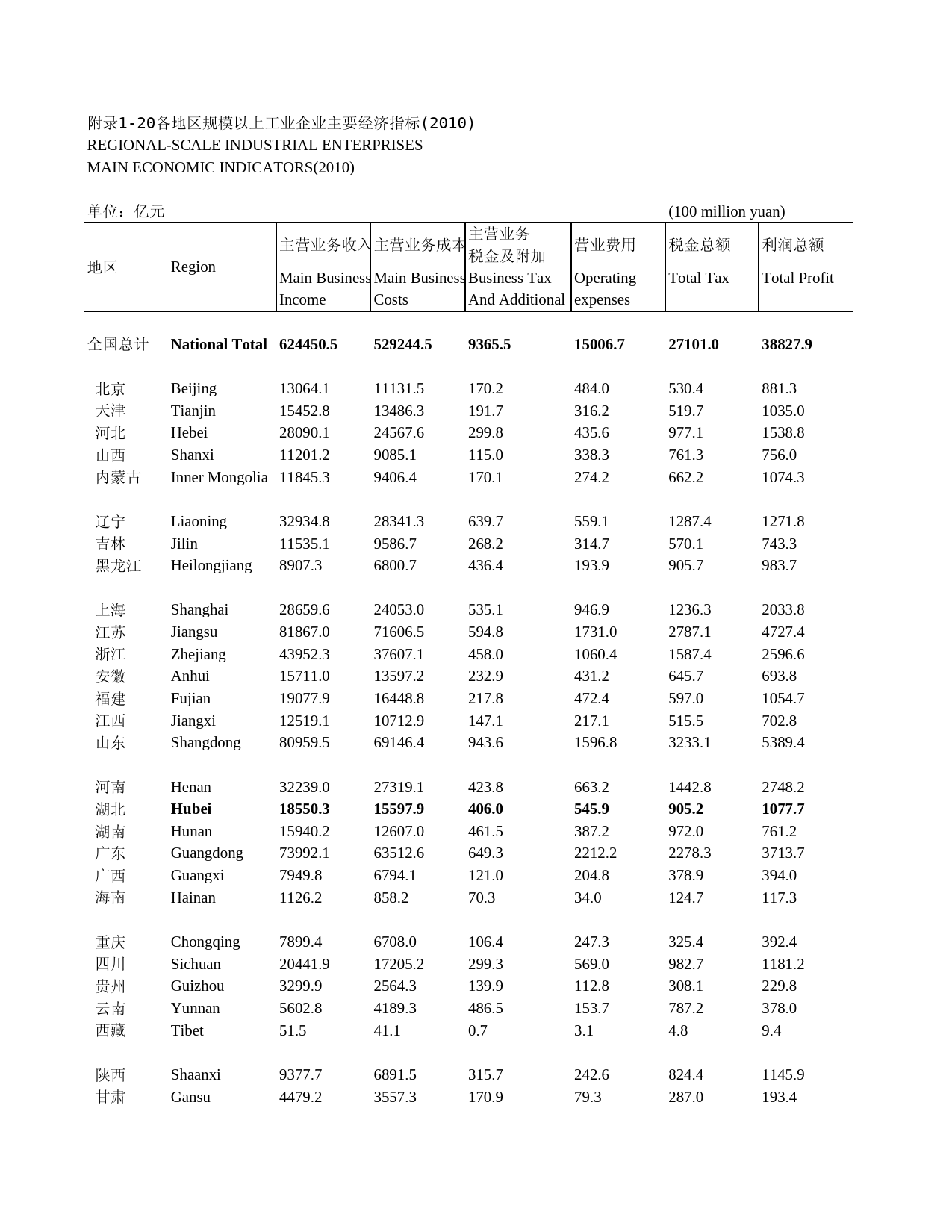 2011年湖北省统计年鉴 附录1-20 各地区规模以上工业企业主要经济指标(2010)_第1页