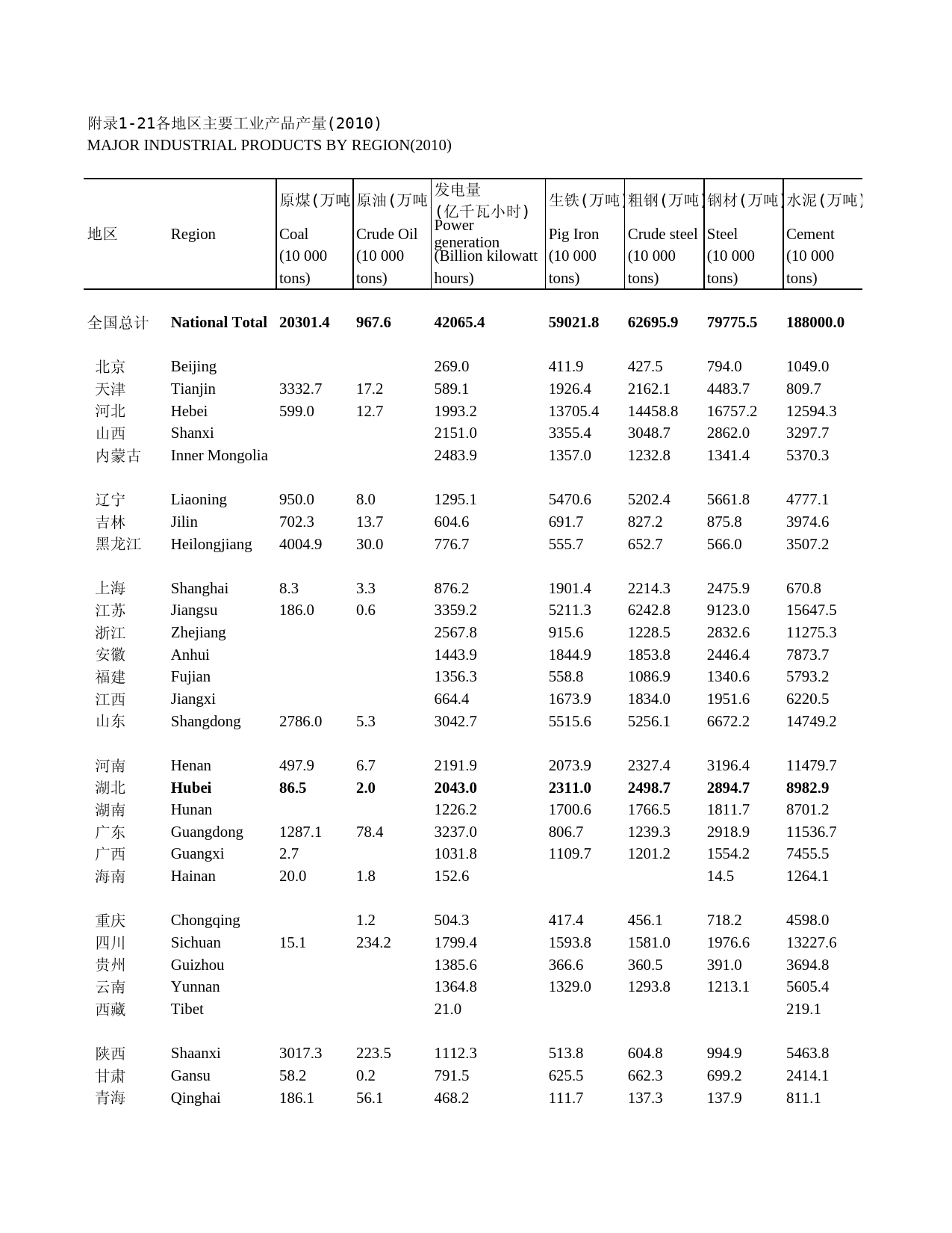 2011年湖北省统计年鉴 附录1-21 各地区主要工业产品产量(2010)_第1页